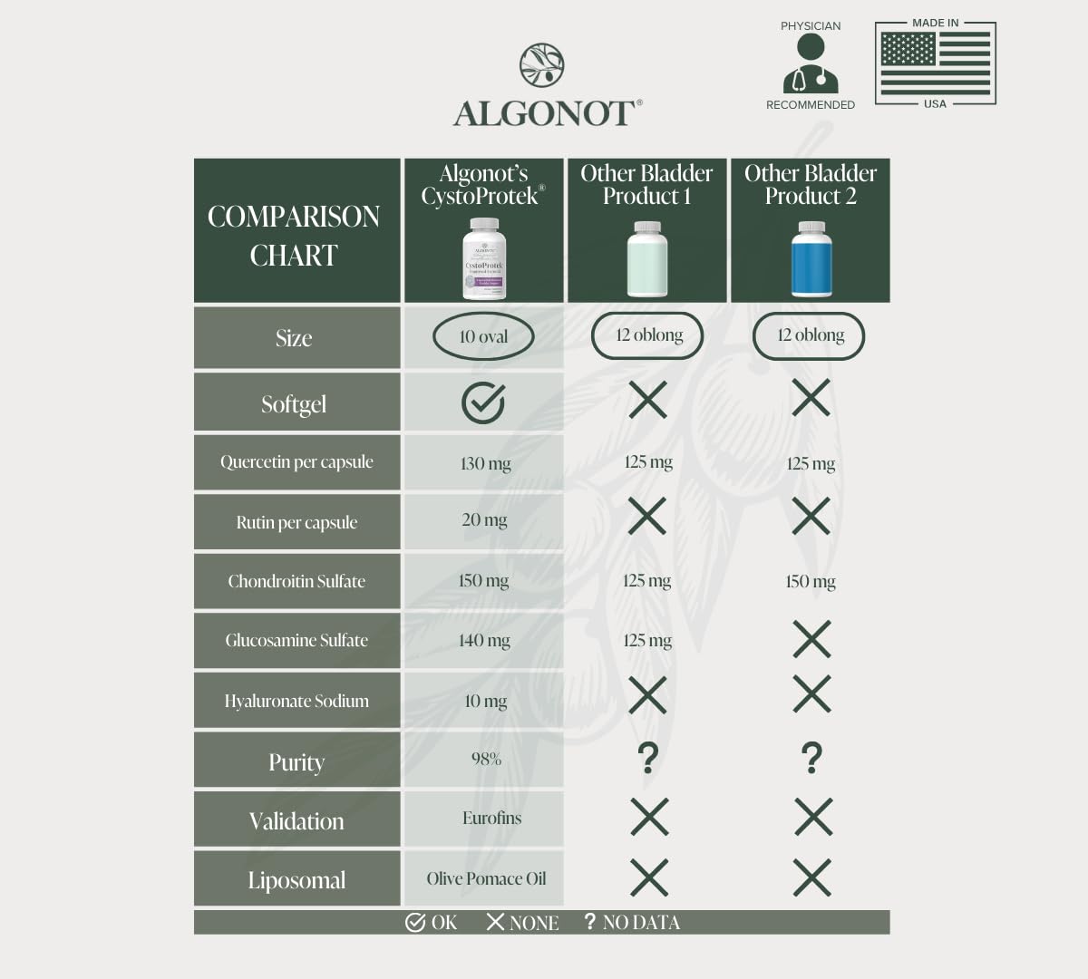 Algonot CystoProtek Bladder Support Supplement softgel capsules close-up