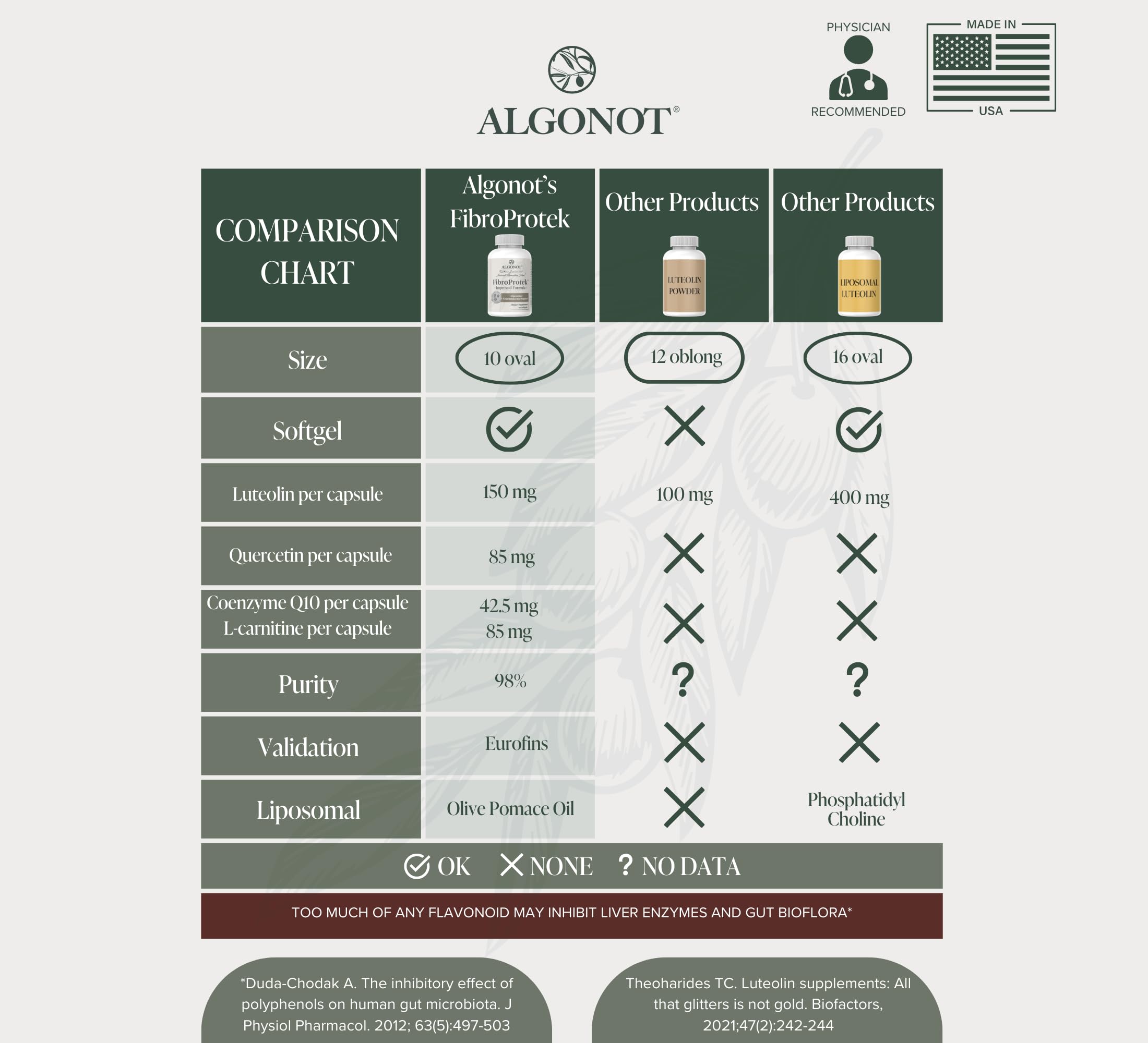 Algonot FibroProtek CoQ10 softgel capsules with olive oil