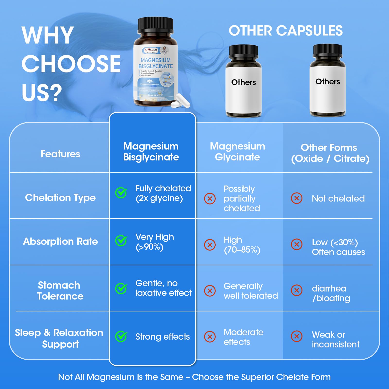 Alliwise Magnesium Bisglycinate capsules in a hand