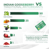 Amla Green 20X Concentrated Amla Supplement 30g in a breakfast bowl