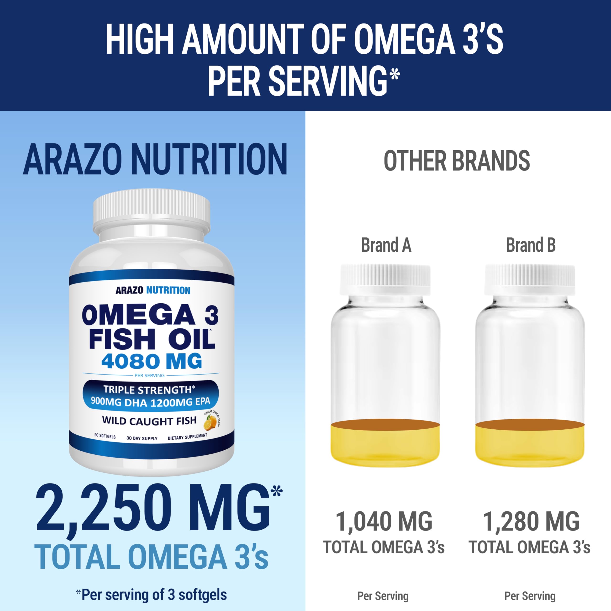 Arazo Nutrition Omega-3 Fish Oil 4080mg soft gels side view