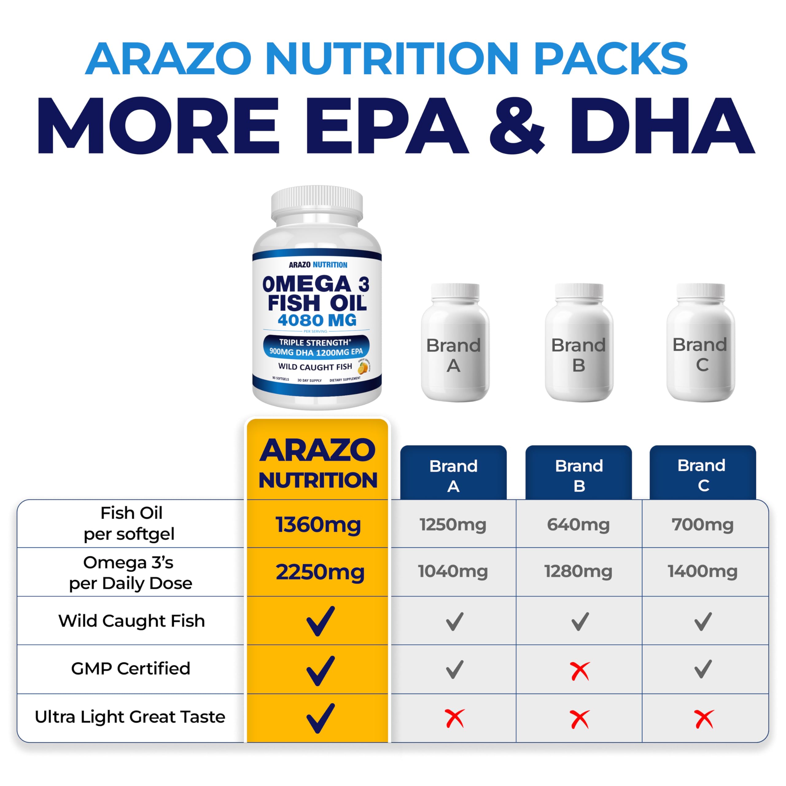 Arazo Nutrition Omega-3 Fish Oil 4080mg soft gels with lemon