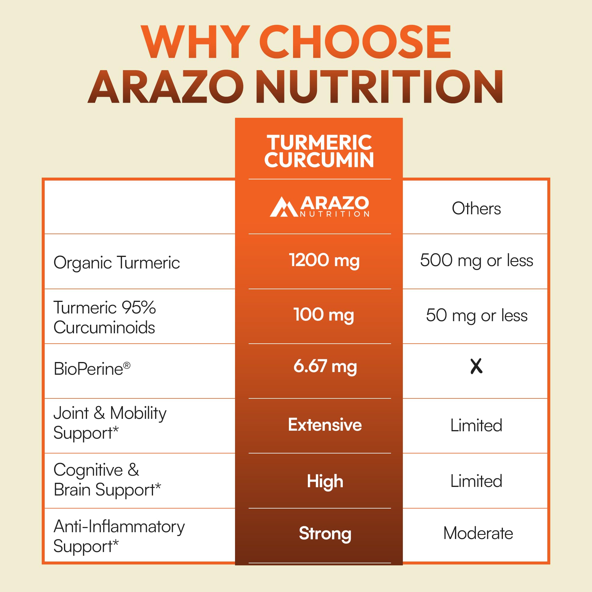 Arazo Nutrition Turmeric Supplement 1300mg packaging