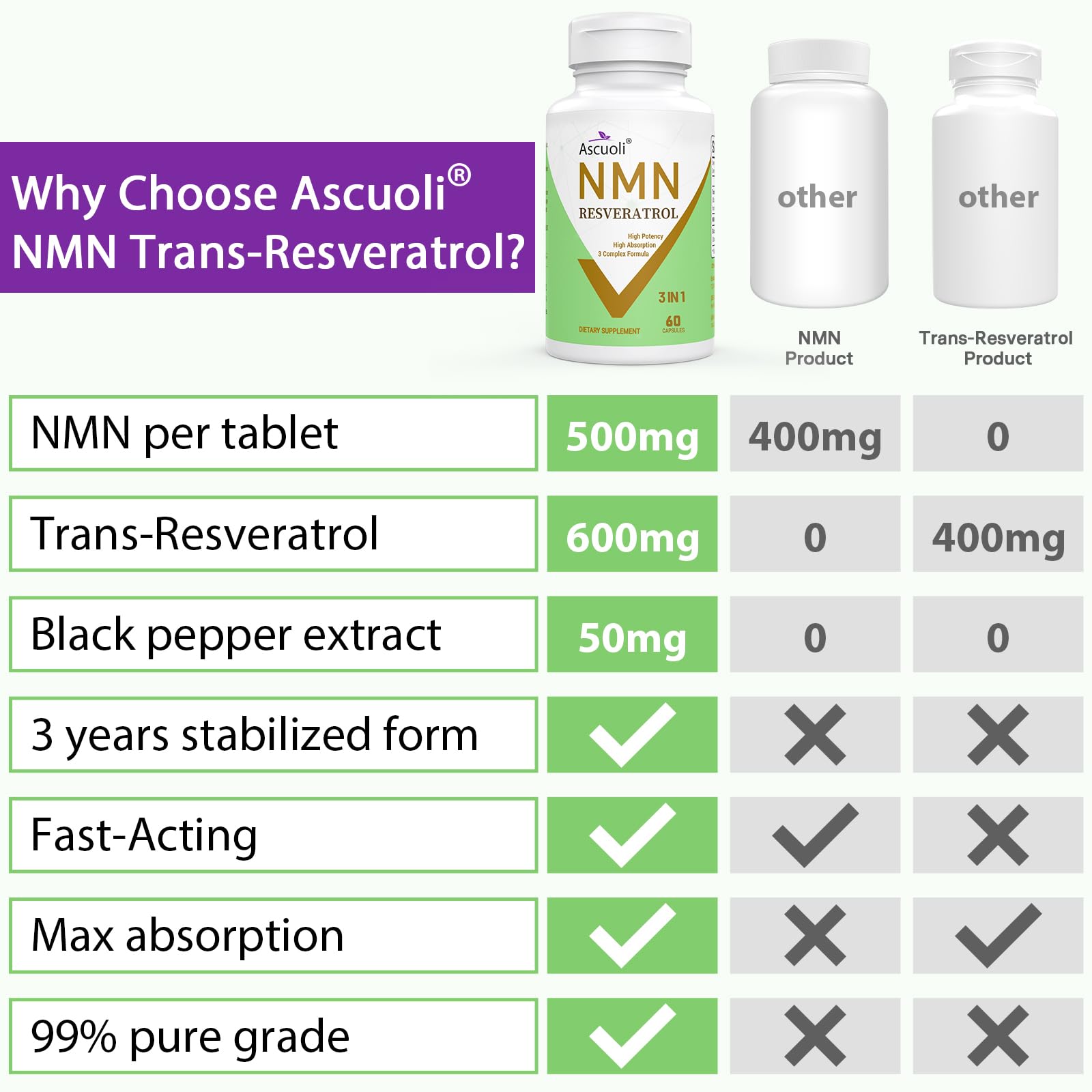 Ascuoli NMN 500mg + Trans-Resveratrol 600mg supplement with a glass of water