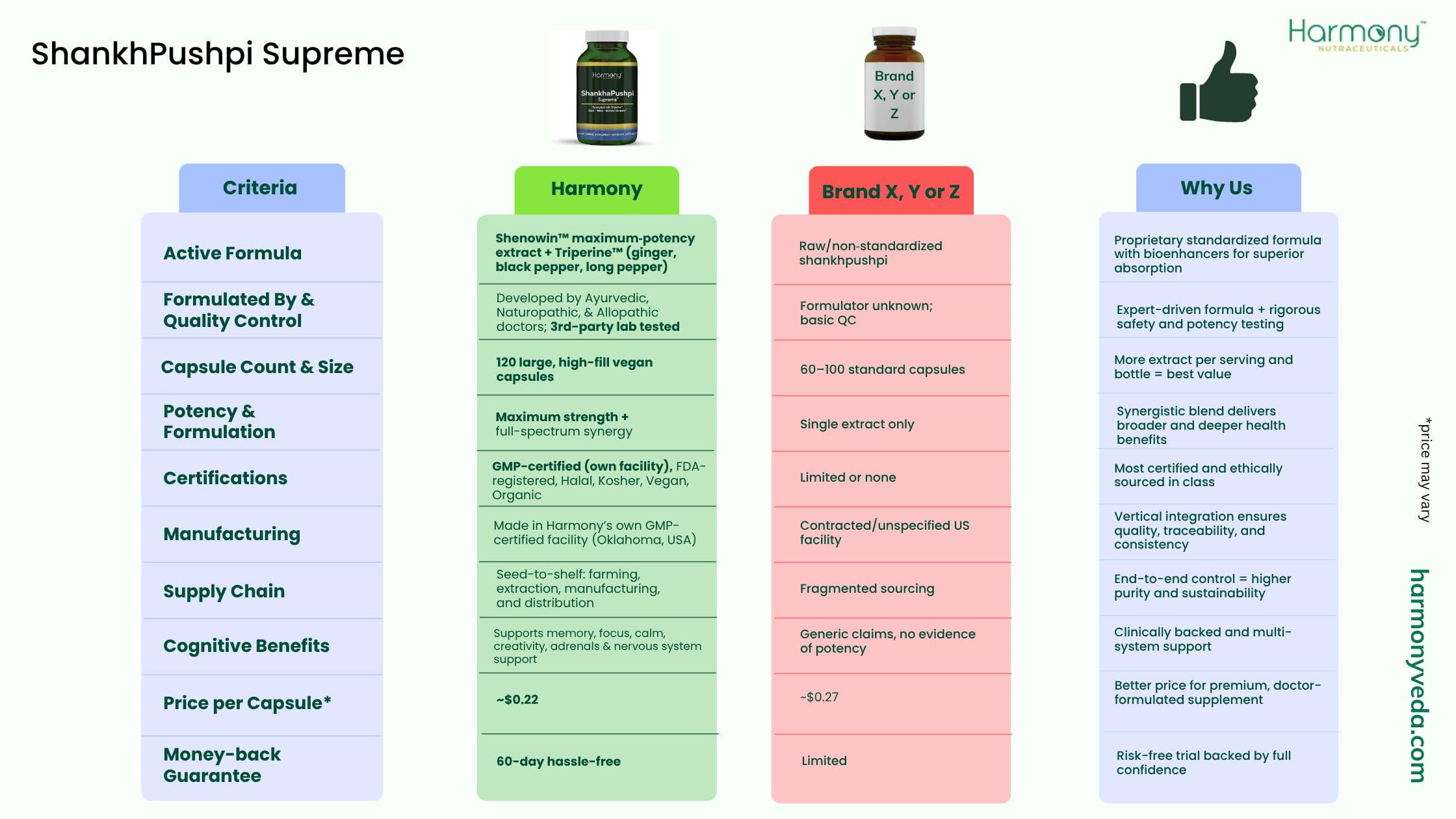 Back view of Harmony Nutraceuticals ShankhaPushpi Vegan Capsules with ingredients