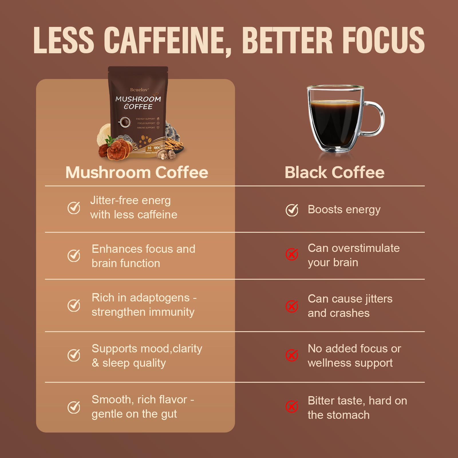 Bcuelov Adaptogen Mushroom Blend nutritional information