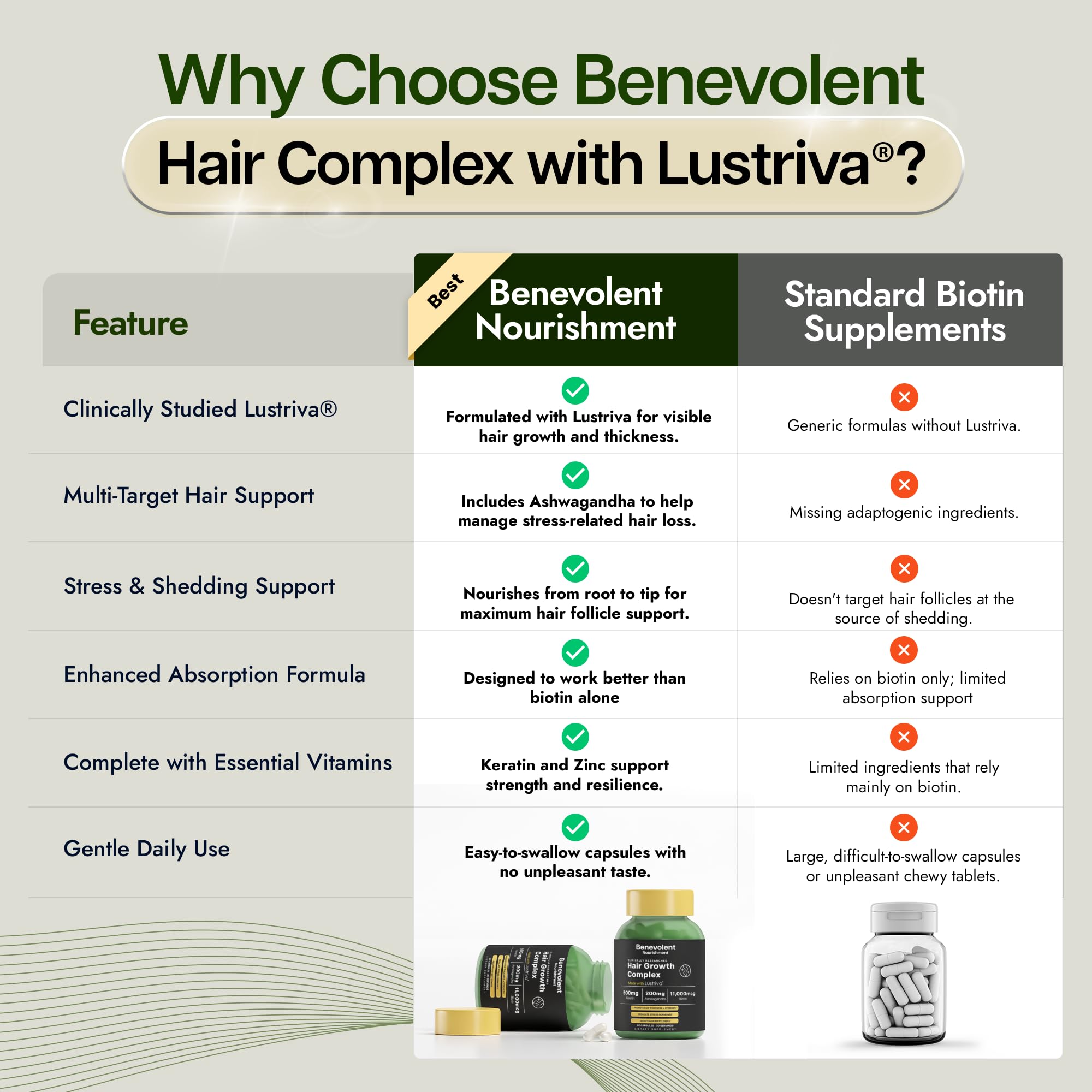 Benevolent Nourishment Biotin Supplement with Lustriva capsules