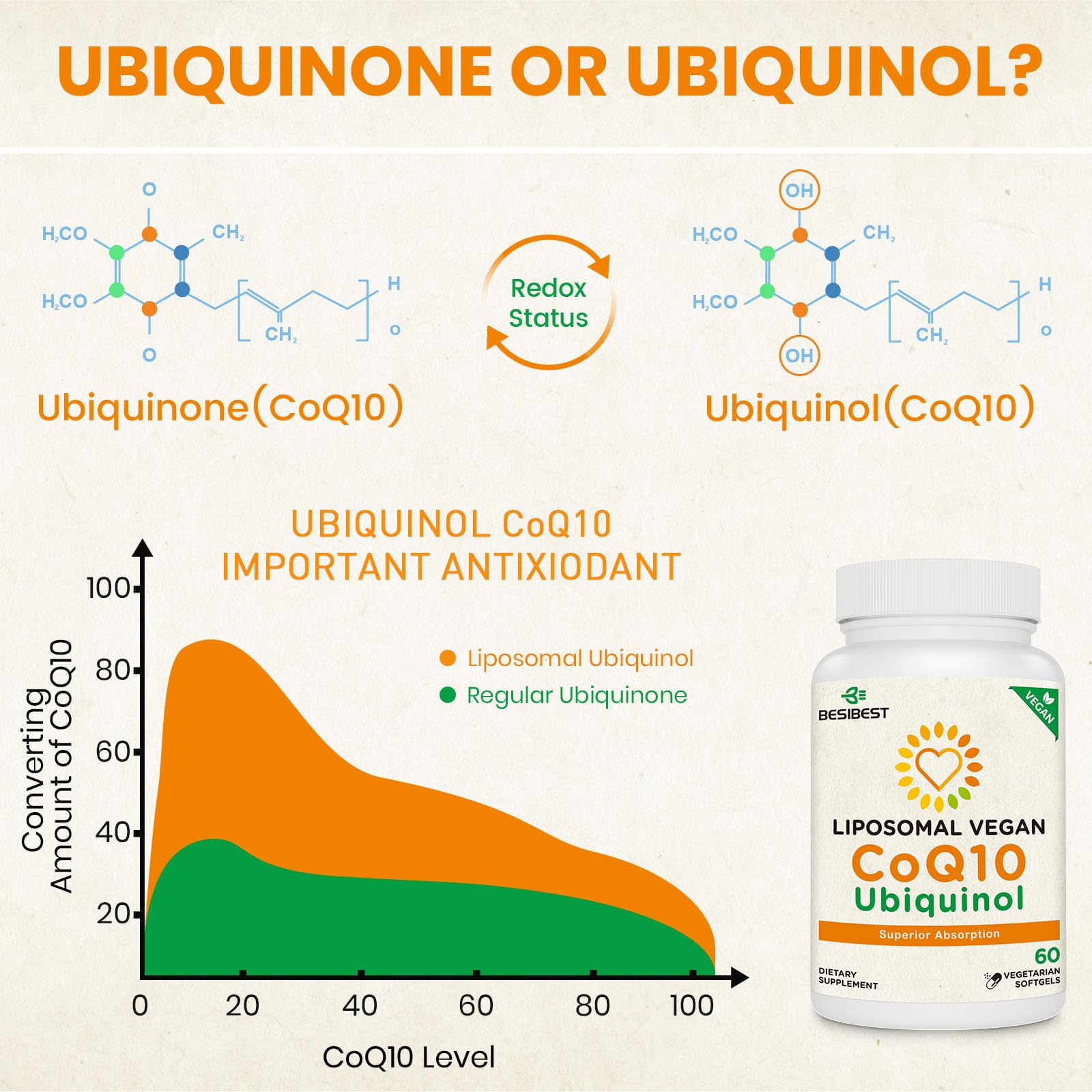 Besibest Liposomal Ubiquinol CoQ10 1000mg softgels close-up