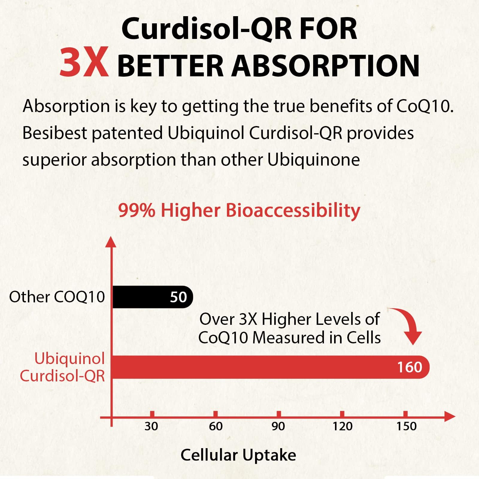 Besibest Ubiquinol CoQ10 600MG Softgels in hand