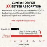 Besibest Ubiquinol CoQ10 600MG Softgels in hand