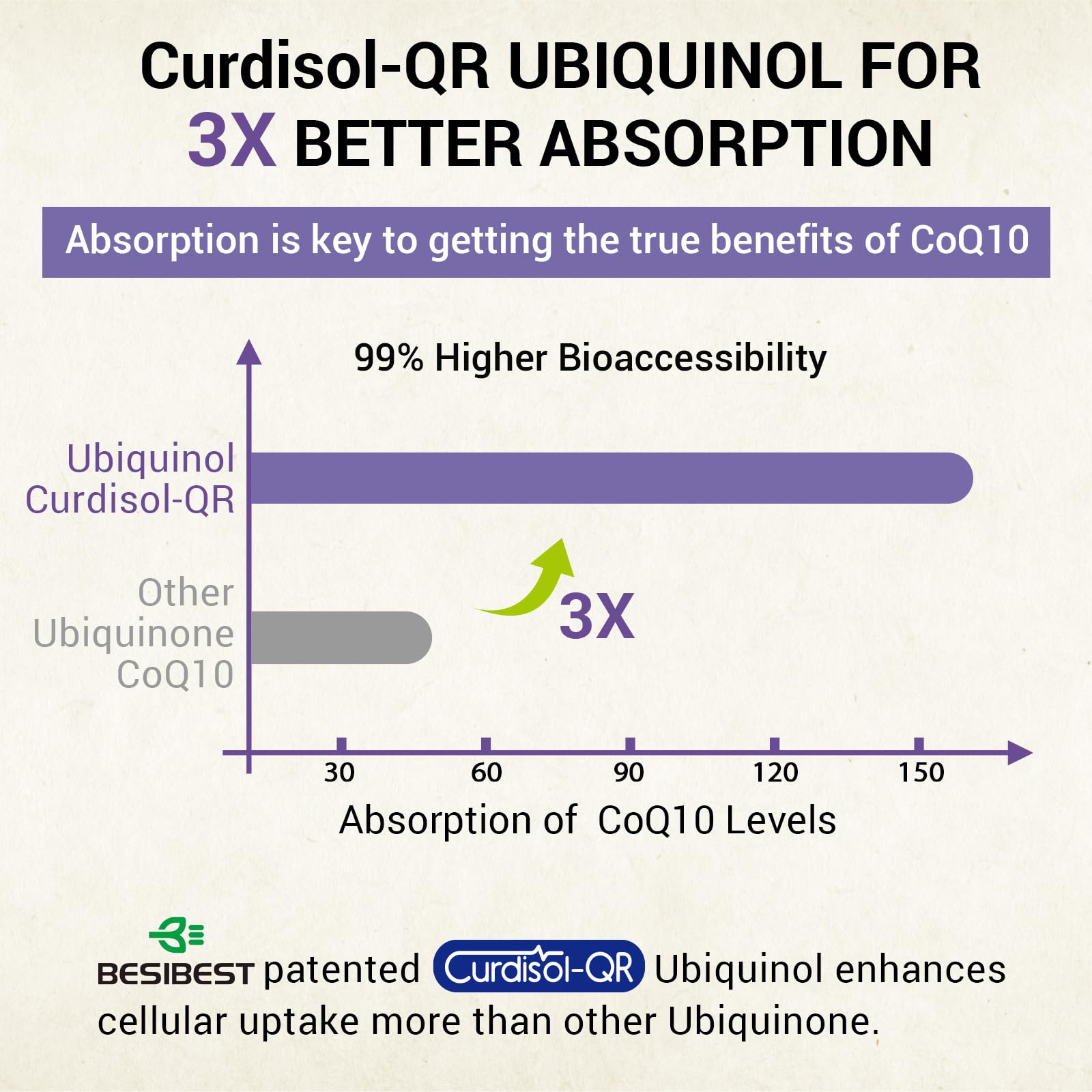 Besibest Ubiquinol CoQ10 800mg Softgels ingredients list