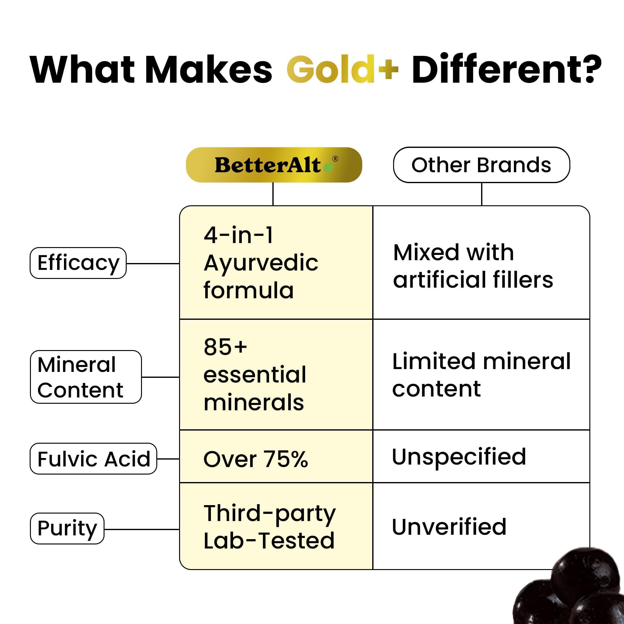 Better Alt GOLD+ Shilajit Gummies side view with ingredients listed