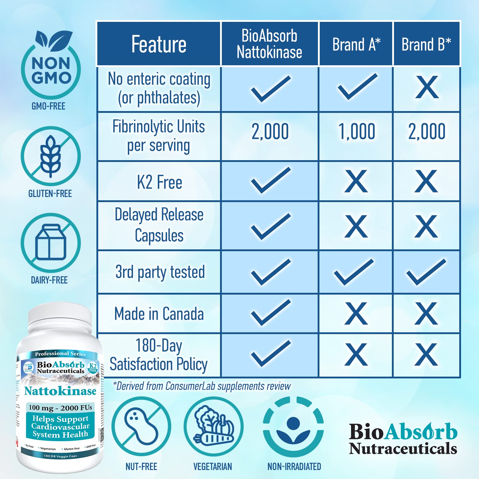 Bio Absorb Nutraceuticals Nattokinase Multi-Enzyme Capsules on a wooden table