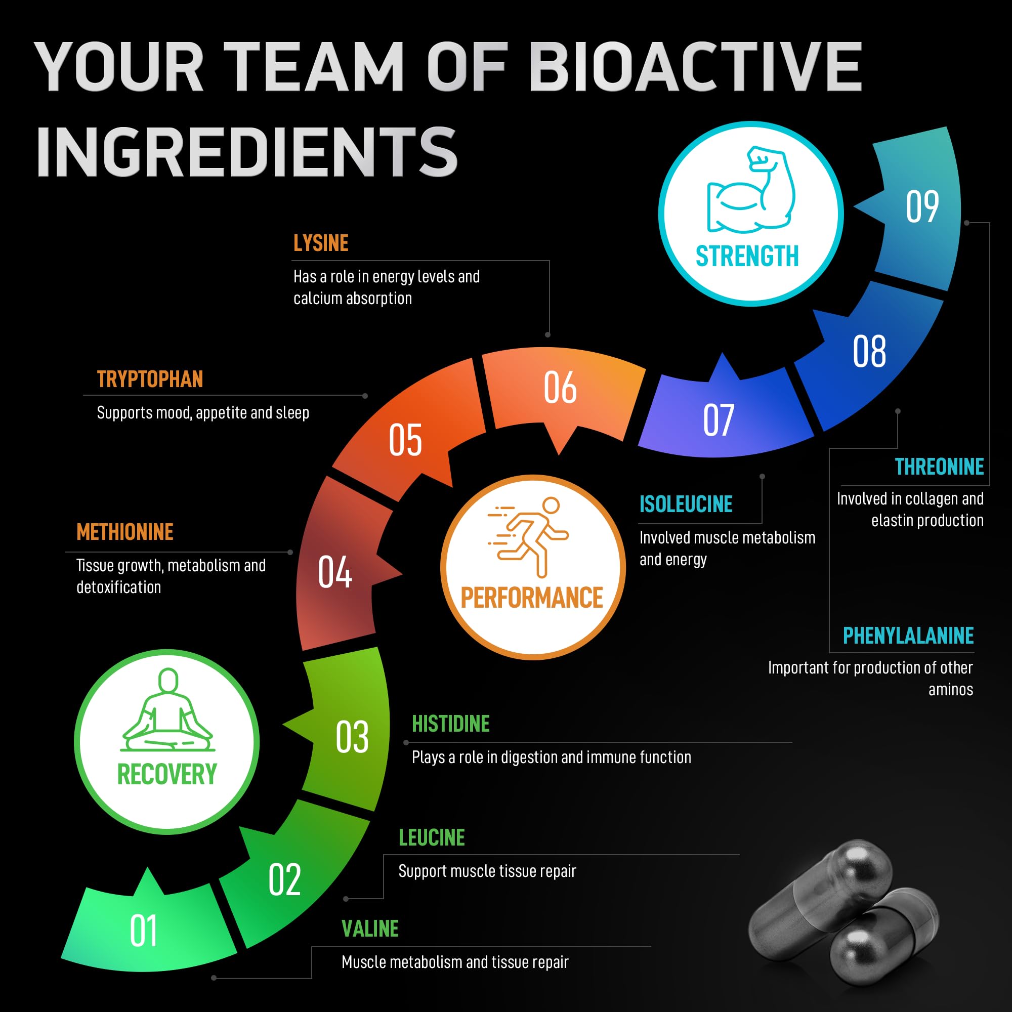BIOACTIVE LABS Essential Amino Acid Complex 290g capsules with dosage information