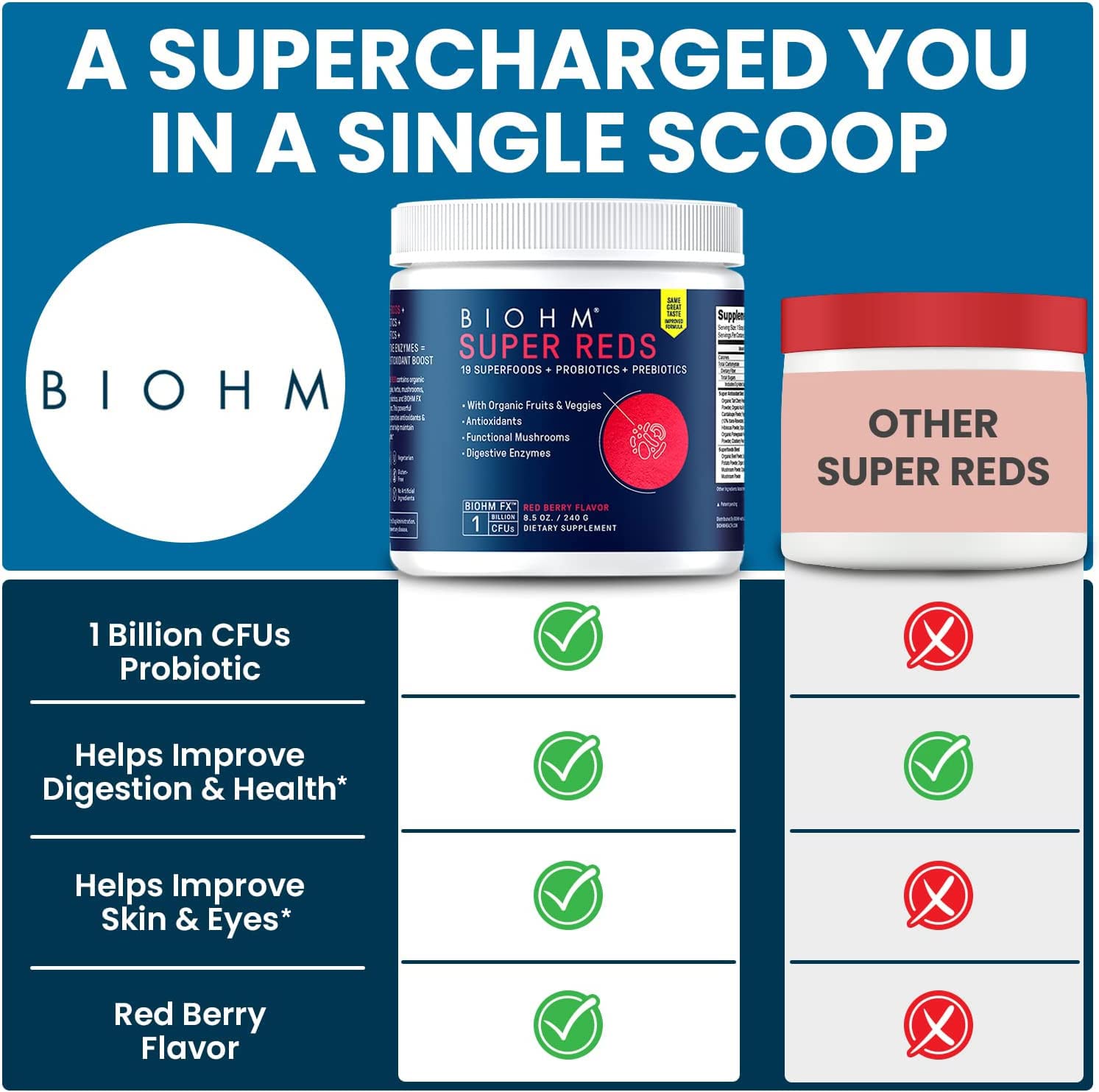 BIOHM Super Reds Powder 308g back view with nutritional information
