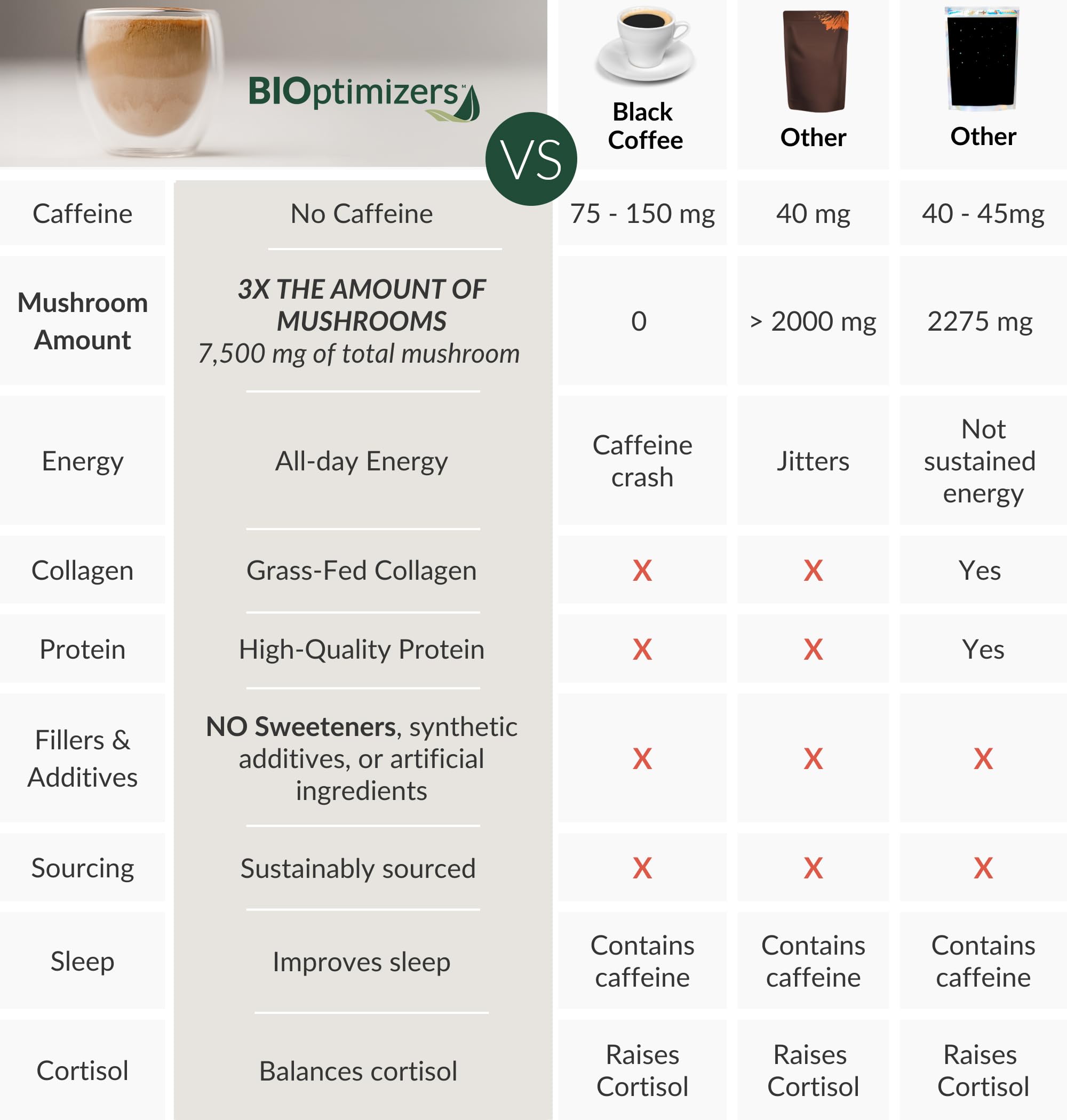 BIOptimizers Mushroom Coffee Alternative 198g mixed in a smoothie
