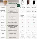 BIOptimizers Mushroom Coffee Alternative mixed in a smoothie