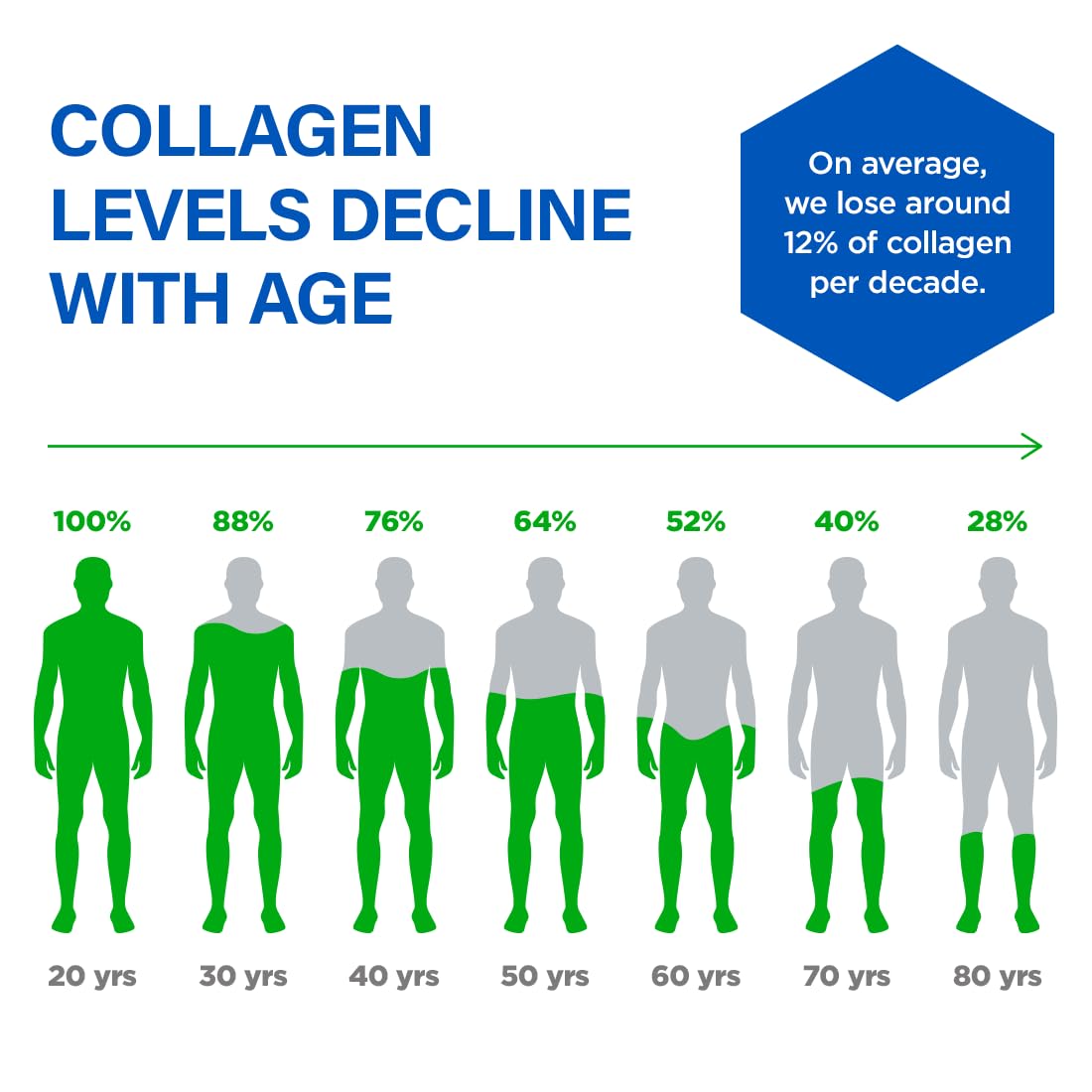 BioTrust Ageless Collagen support 82g packaging