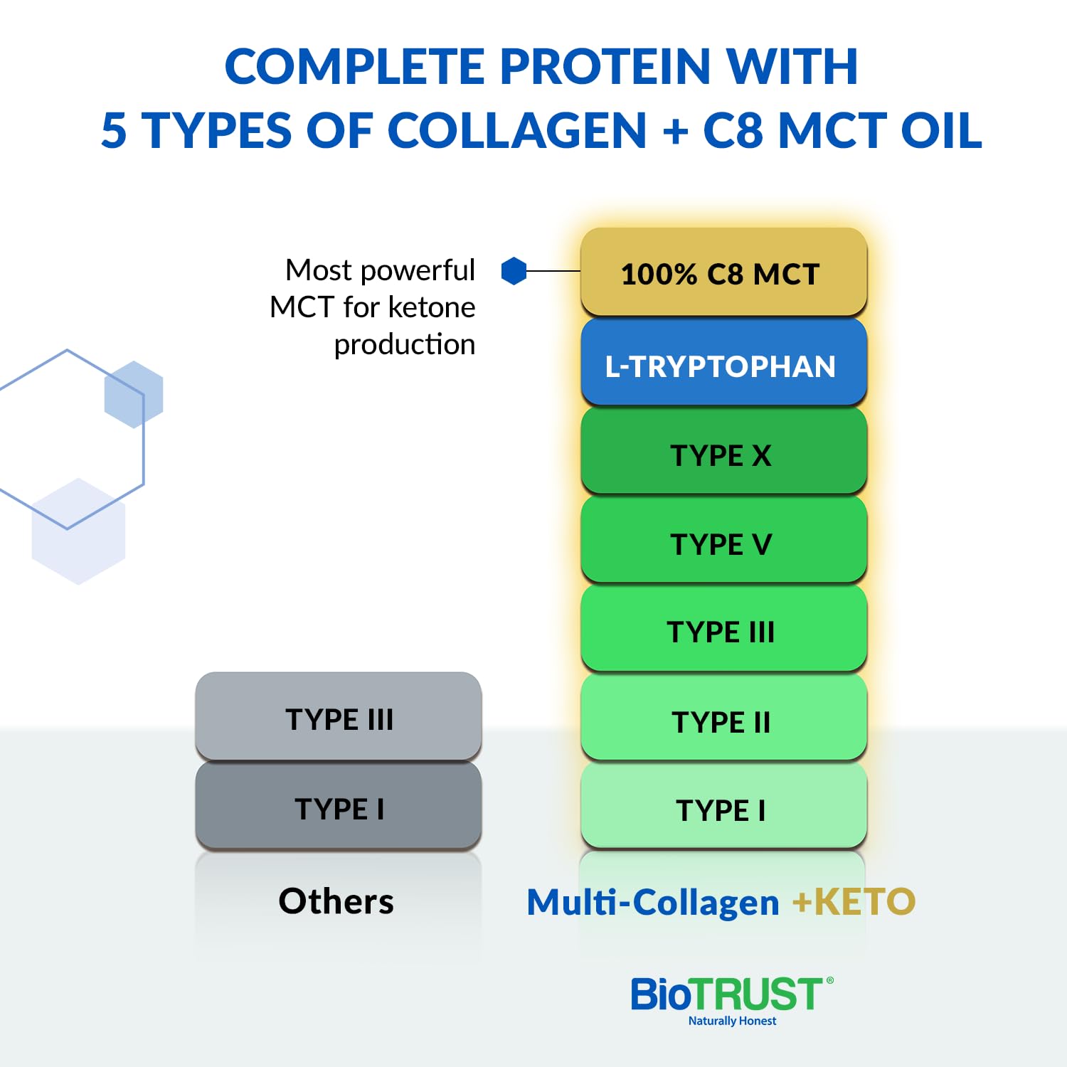 BioTrust Multi Collagen + Keto Unflavored Powder packaging