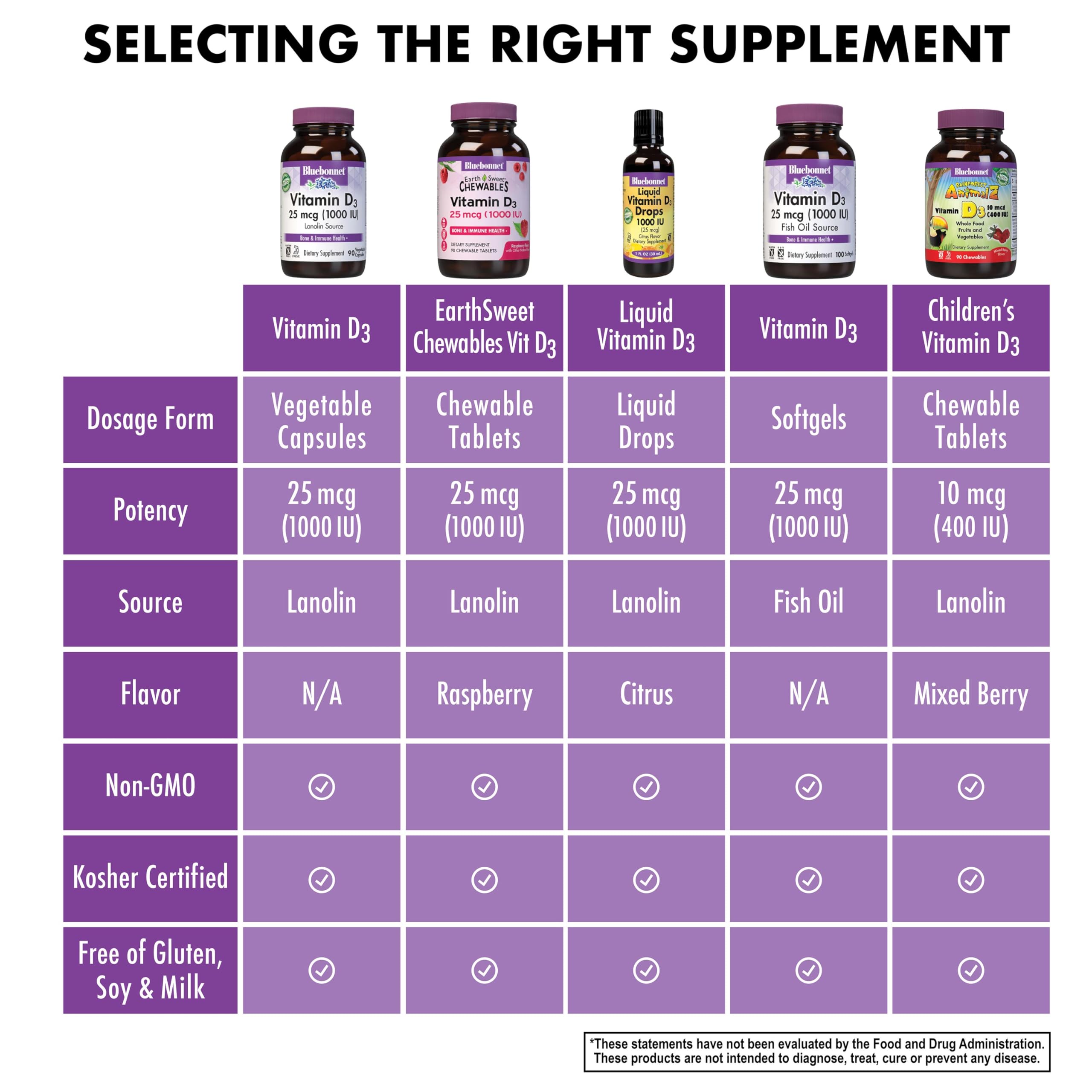 BlueBonnet Vitamin D3 1000 IU Vegetable Capsules back view with ingredient list