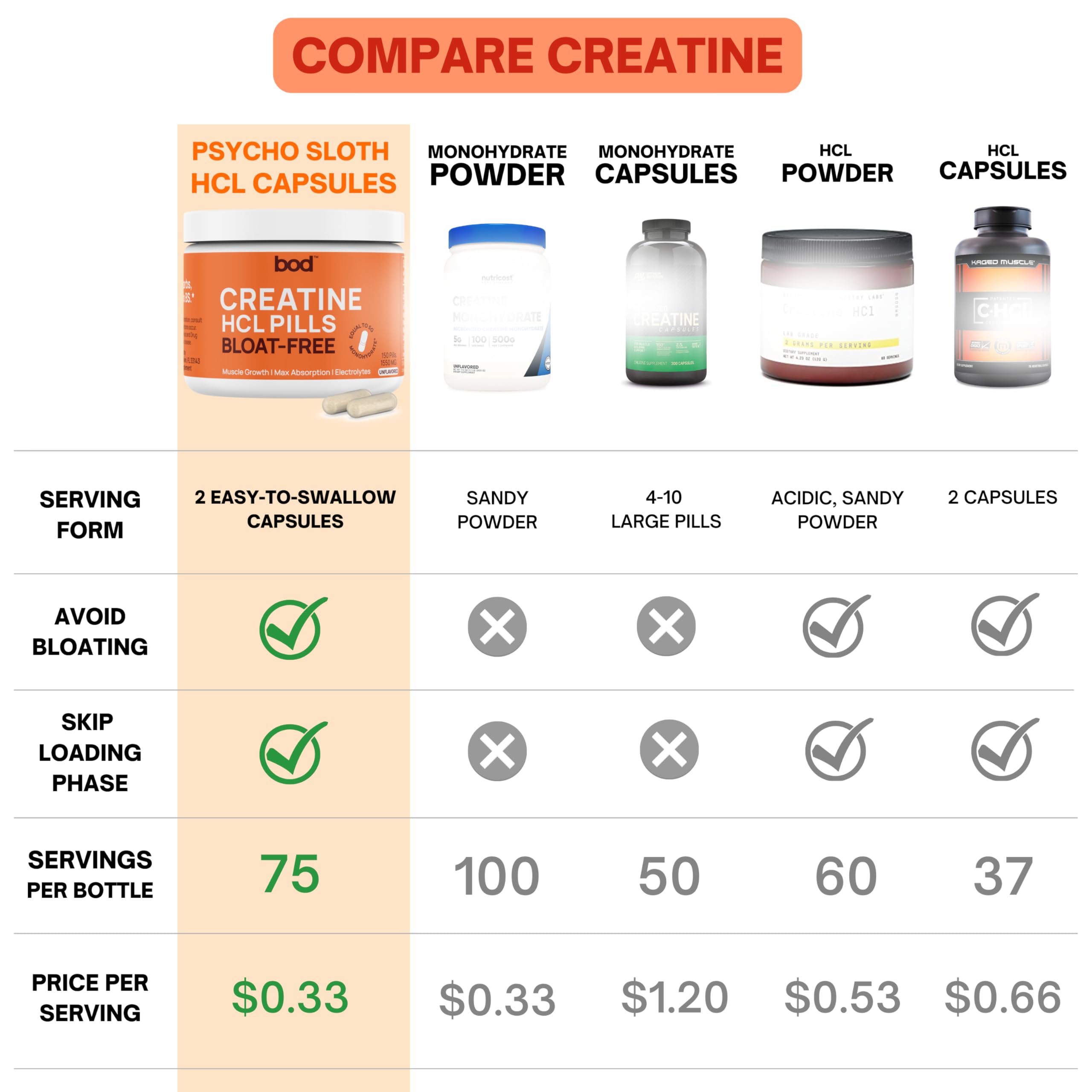 Bod Creatine HCL Capsules on a wooden table