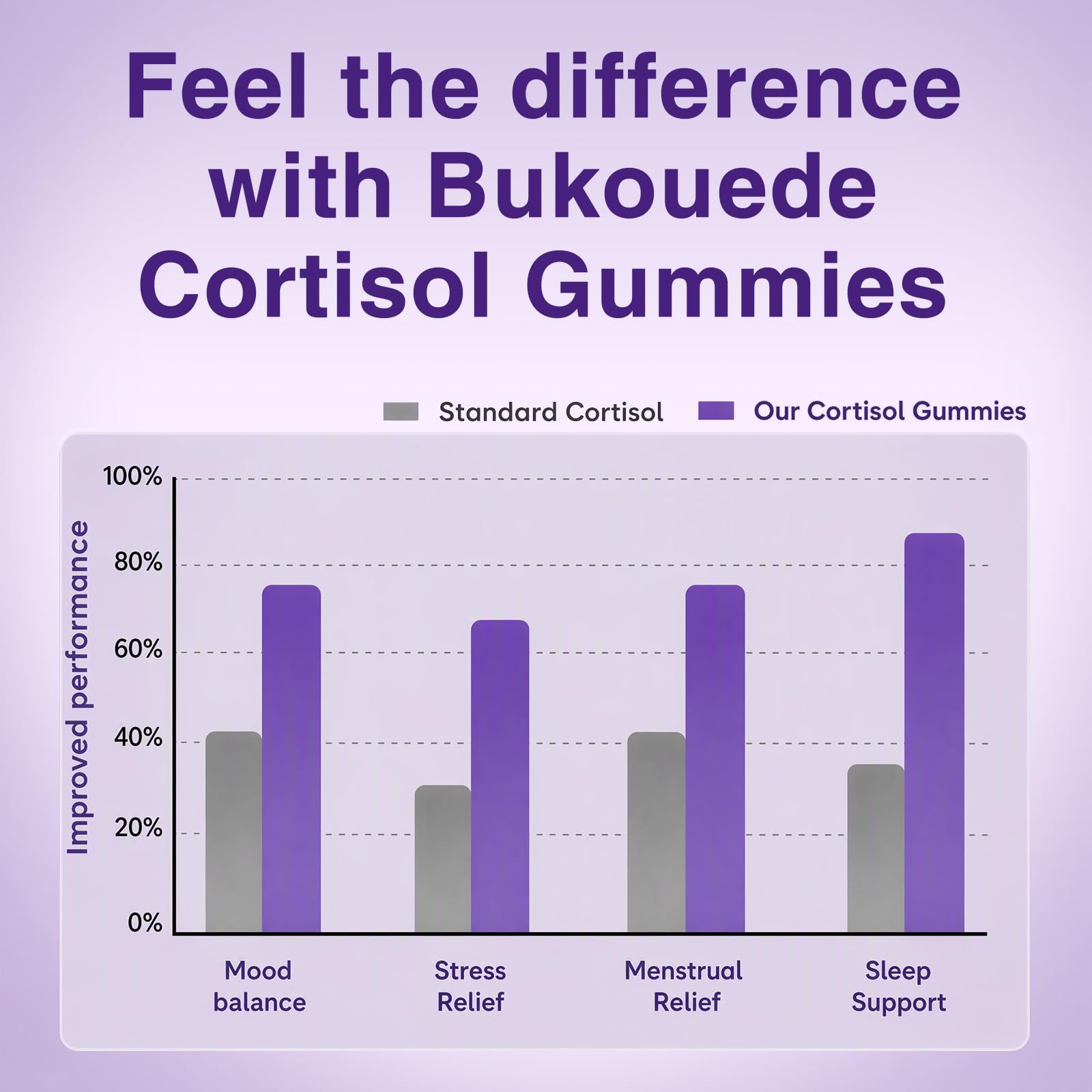 Bukouede Cortisol Supplements for Women, packaging side view