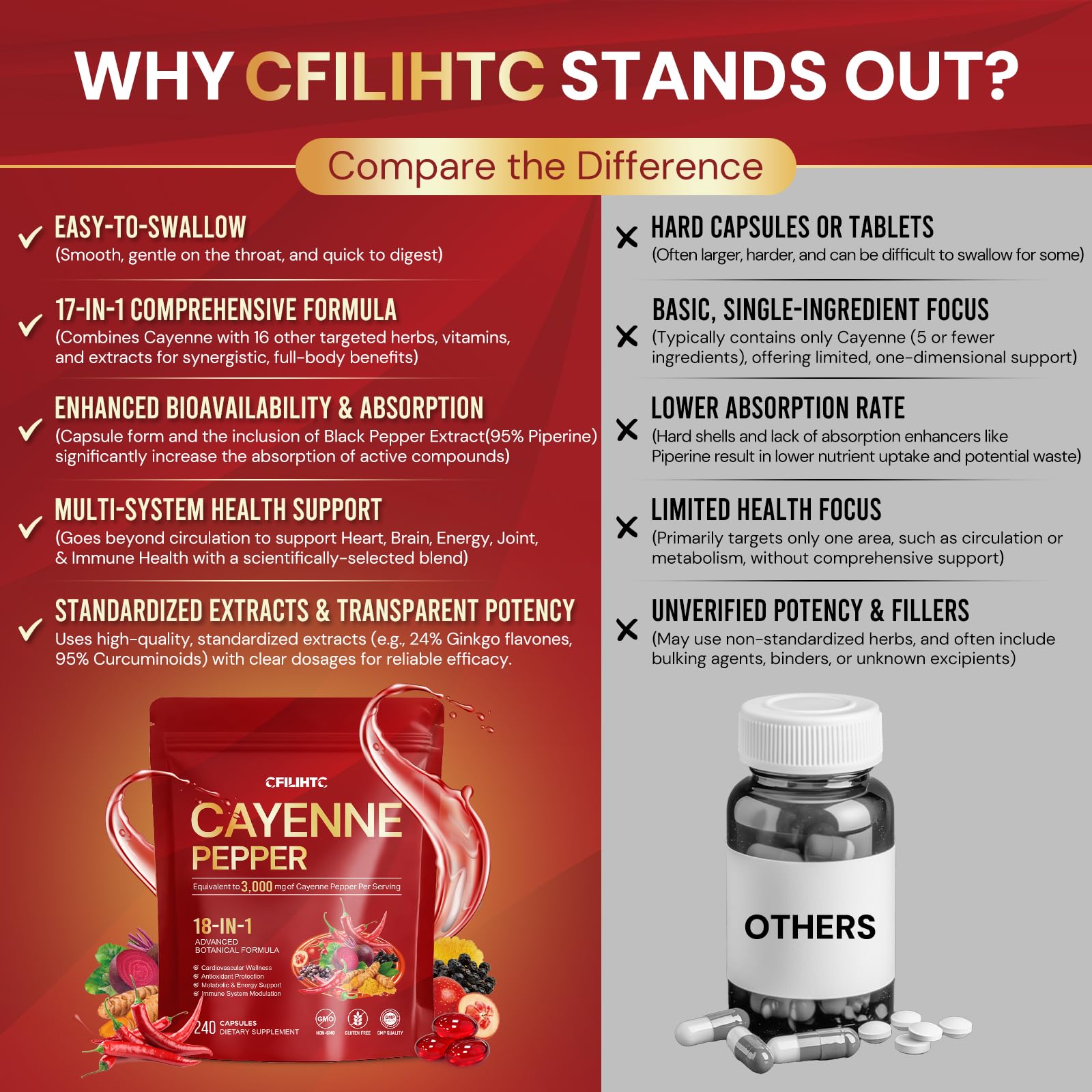 CFILIHTC Cayenne Pepper Supplement capsules in hand
