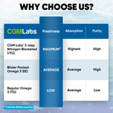 CGMLABS rTG Omega-3 Mini Softgels softgel close-up