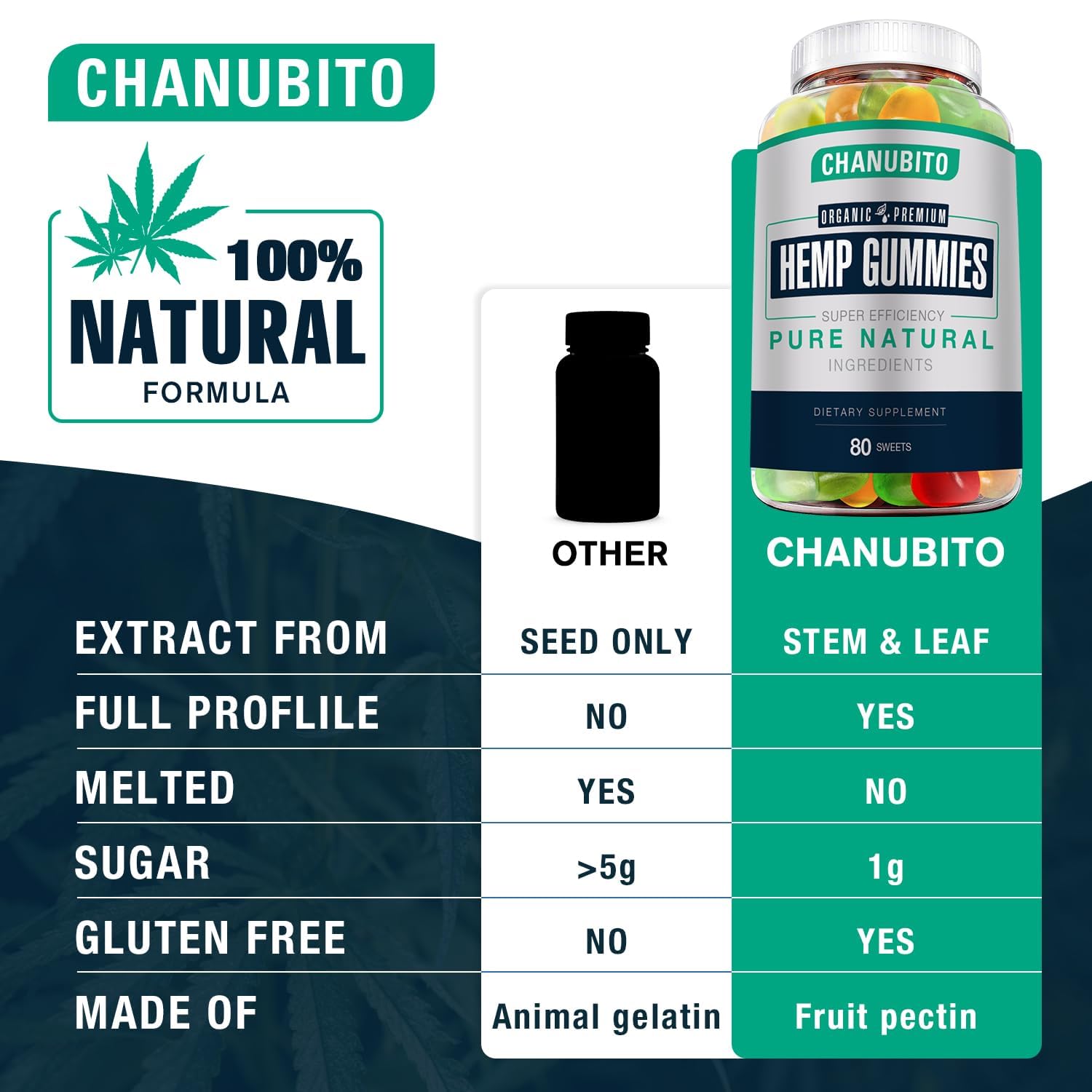 CHANUBITO Organic Hemp Gummies ingredients list
