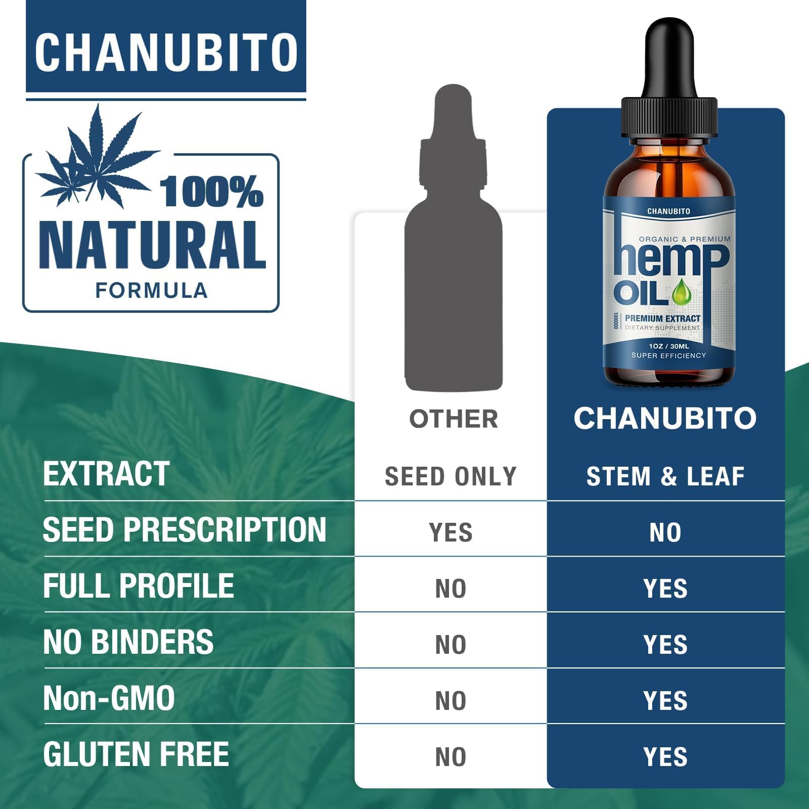 CHANUBITO Organic Hemp Oil 30ml usage instructions