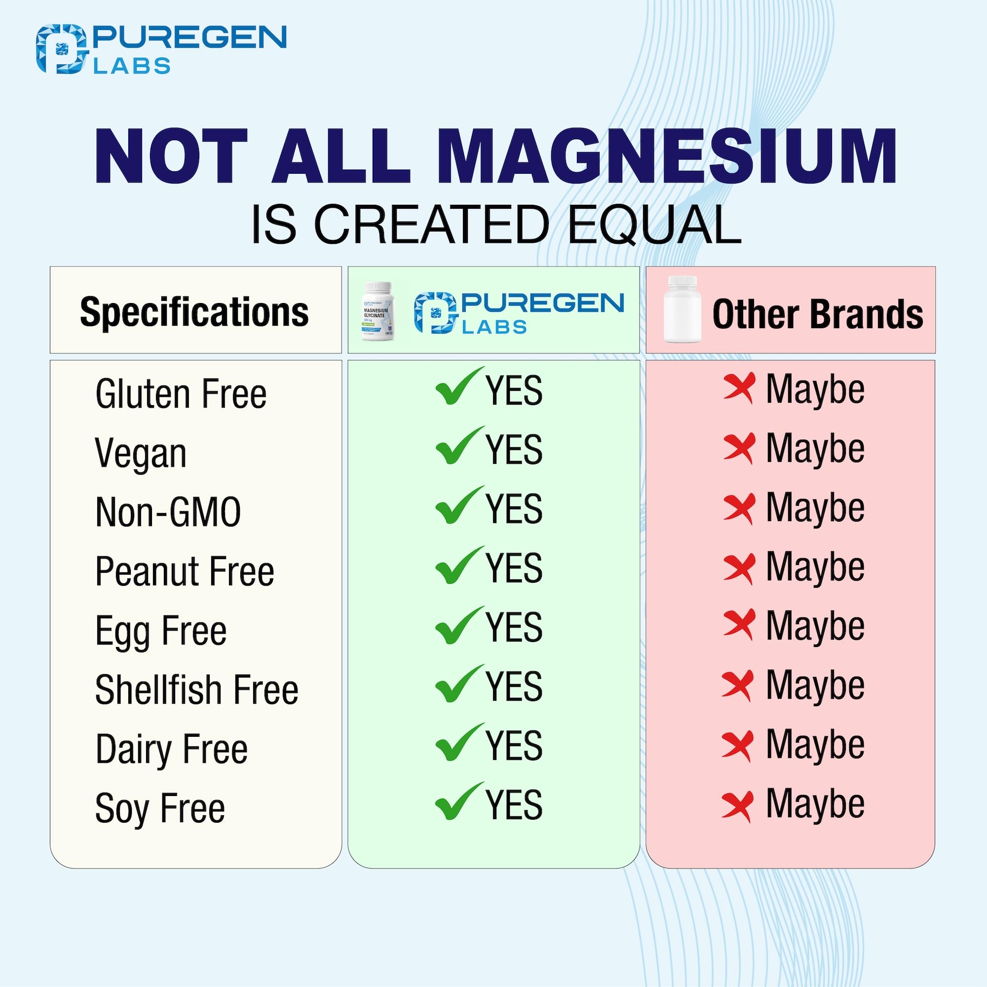 Close-up of P Puregen Labs Magnesium Glycinate 500mg capsules