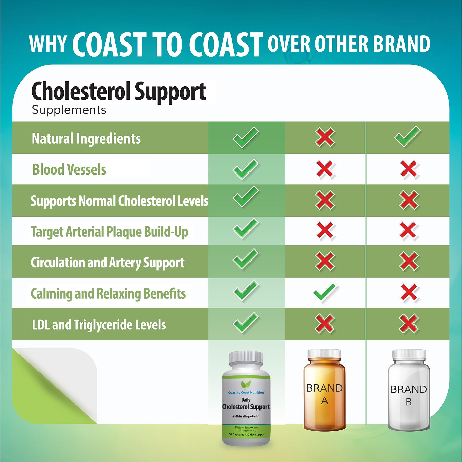 Coast to Coast Nutrition Cholesterol Support Supplement packaging