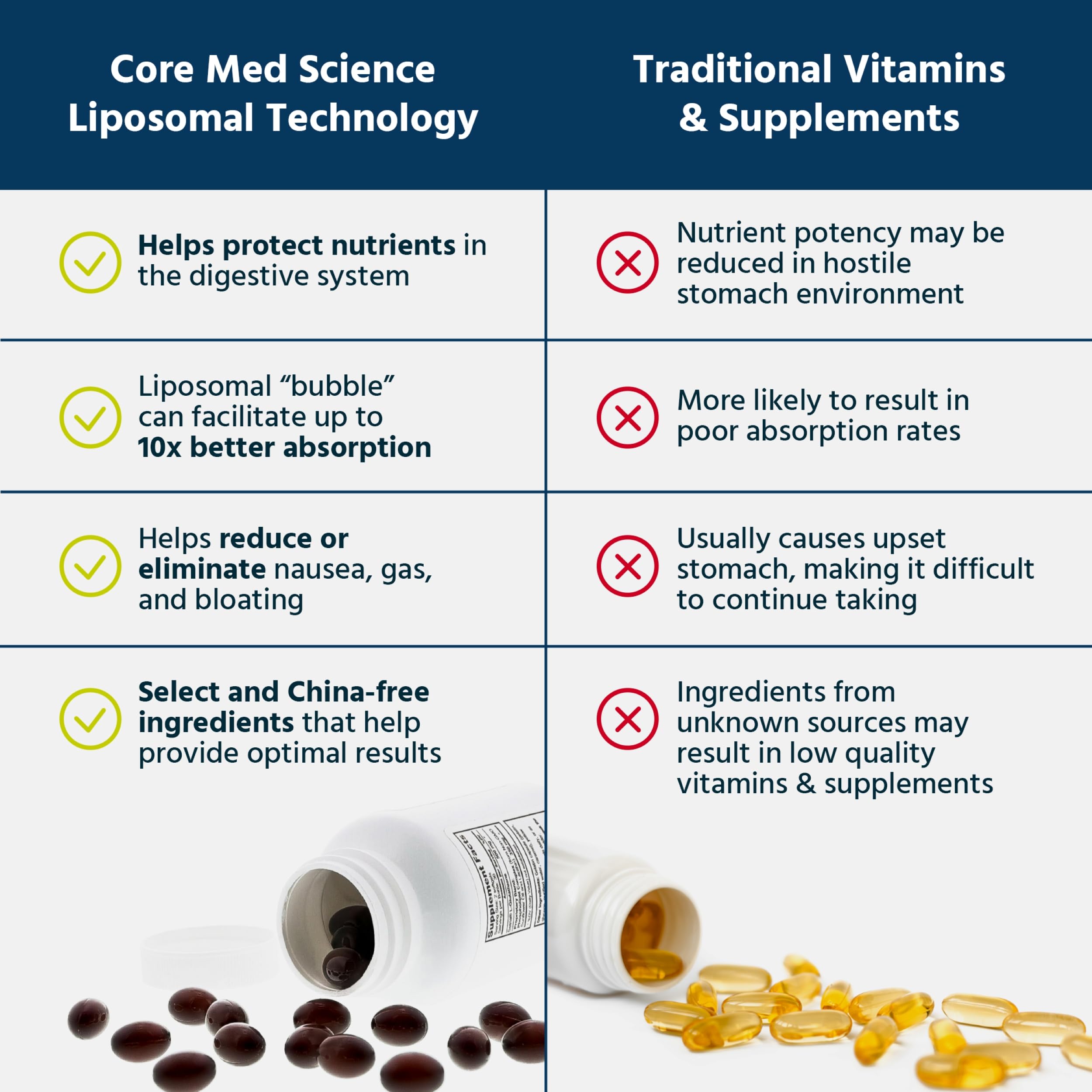 Core Med Science Liposomal Active B-Complex Multivitamin ingredients list