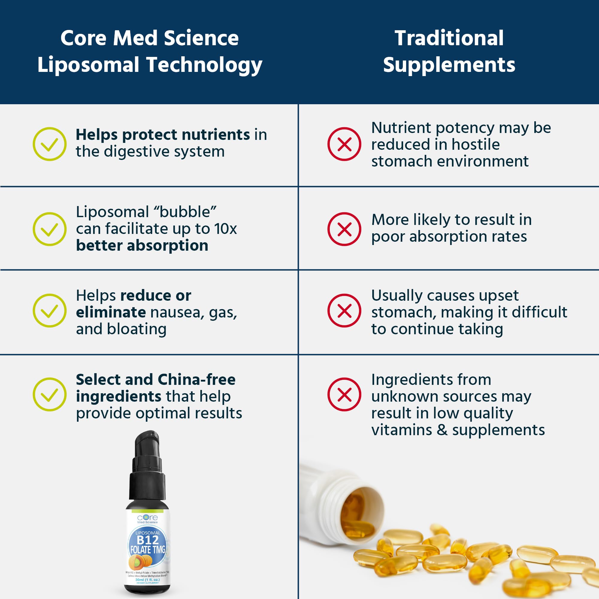 Core Med Science Liposomal B12 Folate TMG liquid spray ingredients list