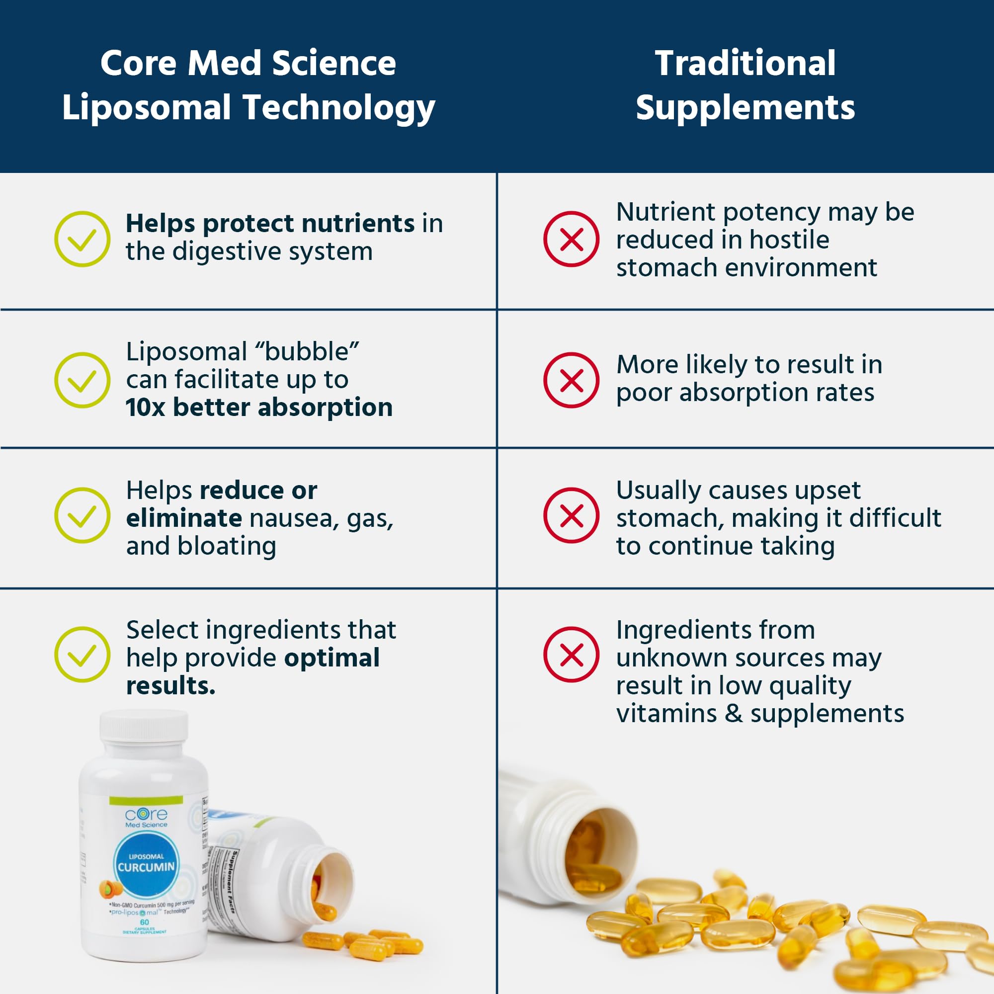 Core Med Science Liposomal Curcumin capsules on a wooden table