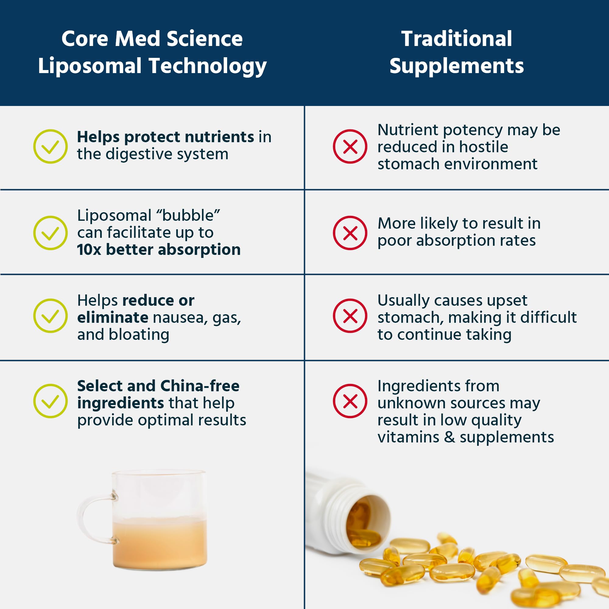 Core Med Science Liposomal Liquid Vitamin C ingredients list