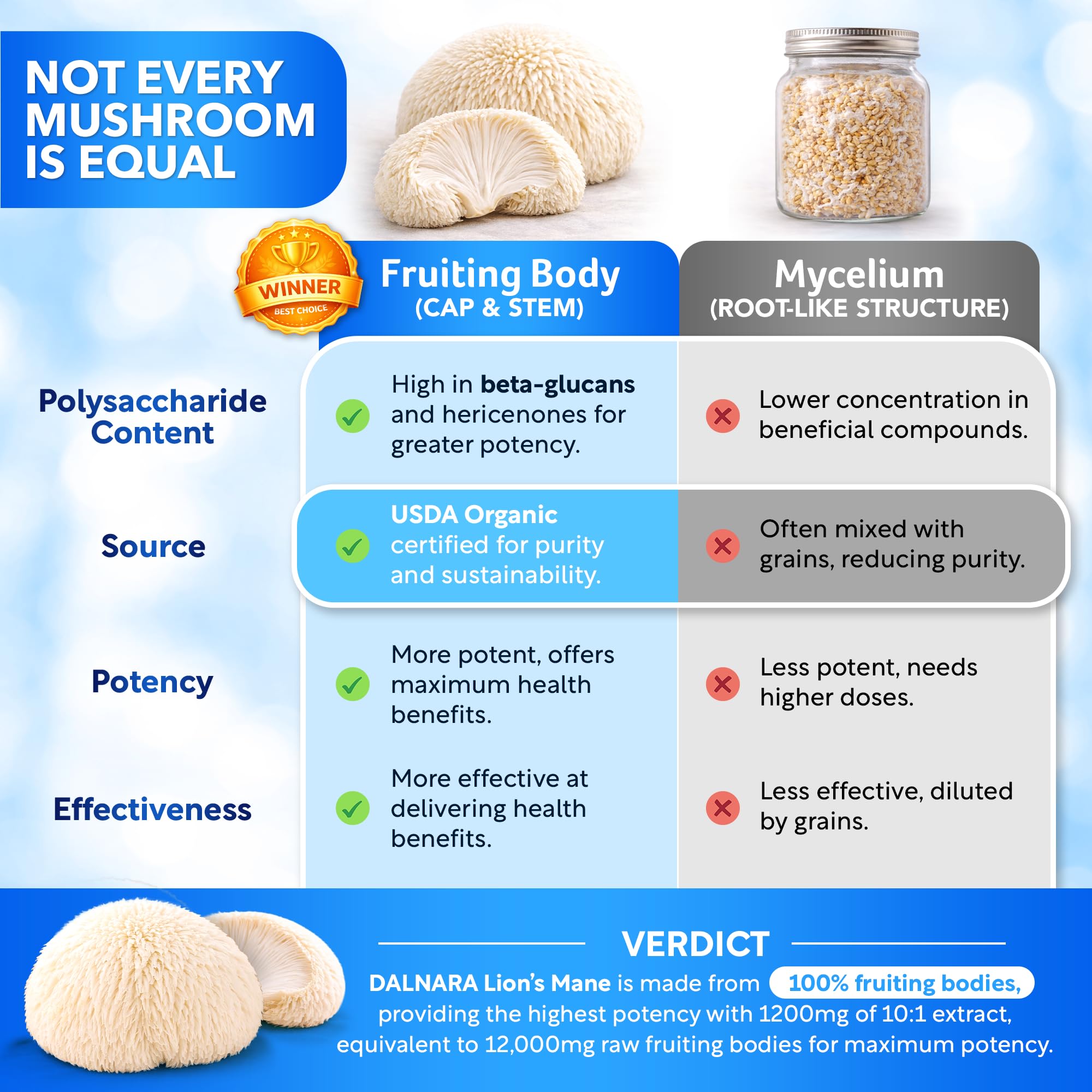 Dalnara Organic Lion's Mane Mushroom Extract capsules on a table