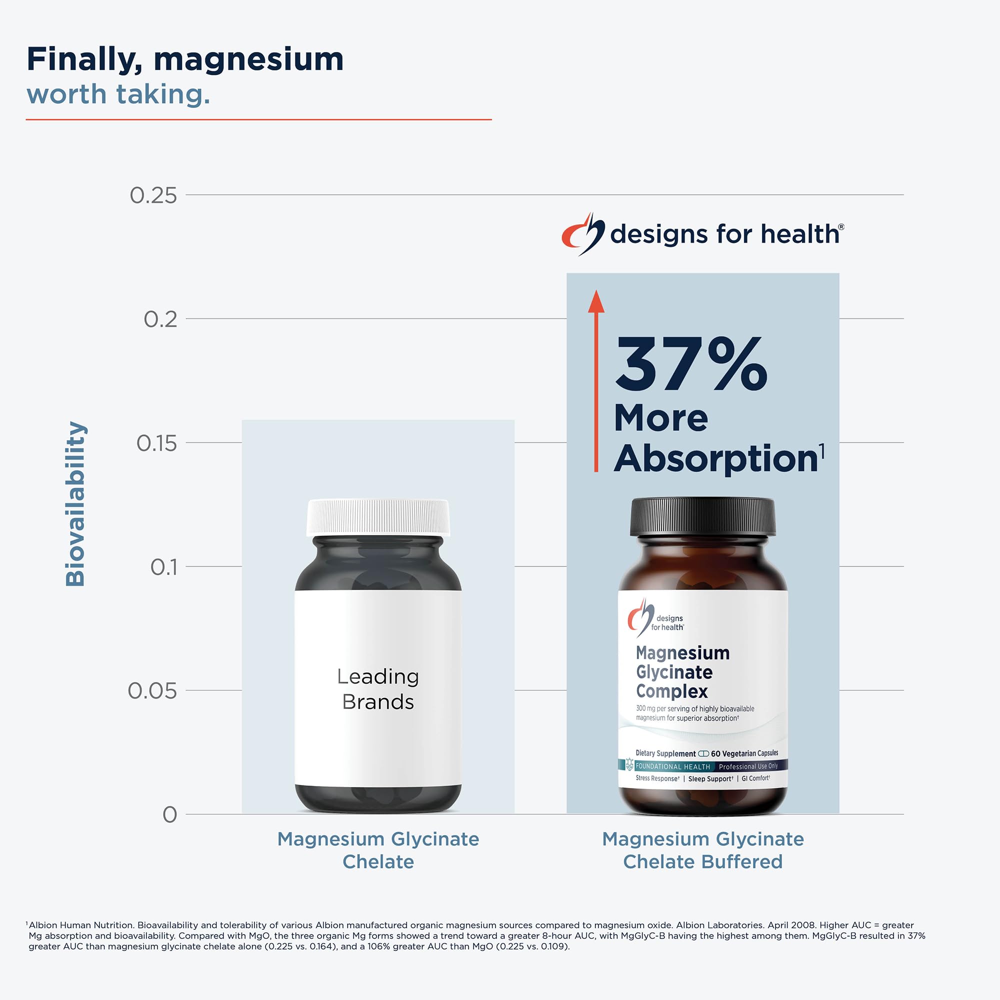 designs for health Magnesium Glycinate Complex capsule close-up