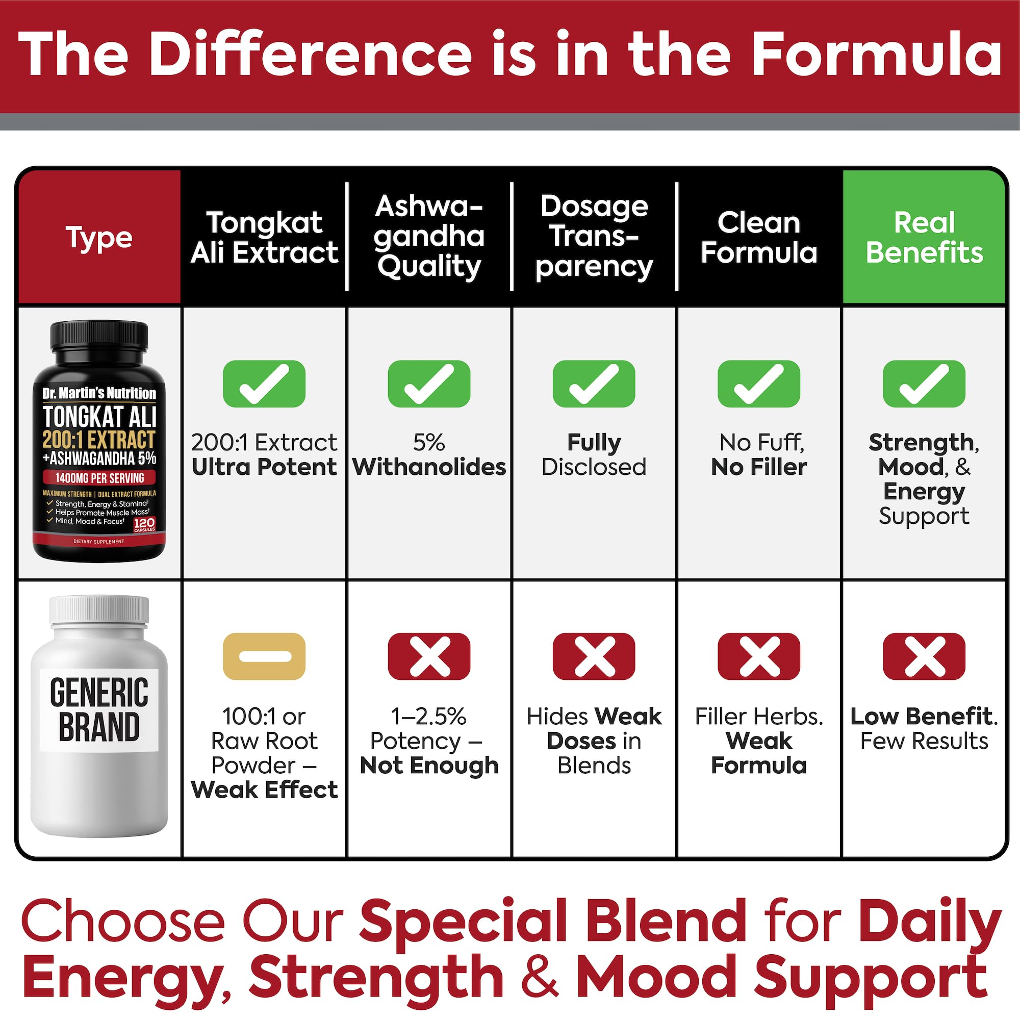 DR. MARTIN'S NUTRITION Dual-Adaptogen Supplement 200g ingredients list