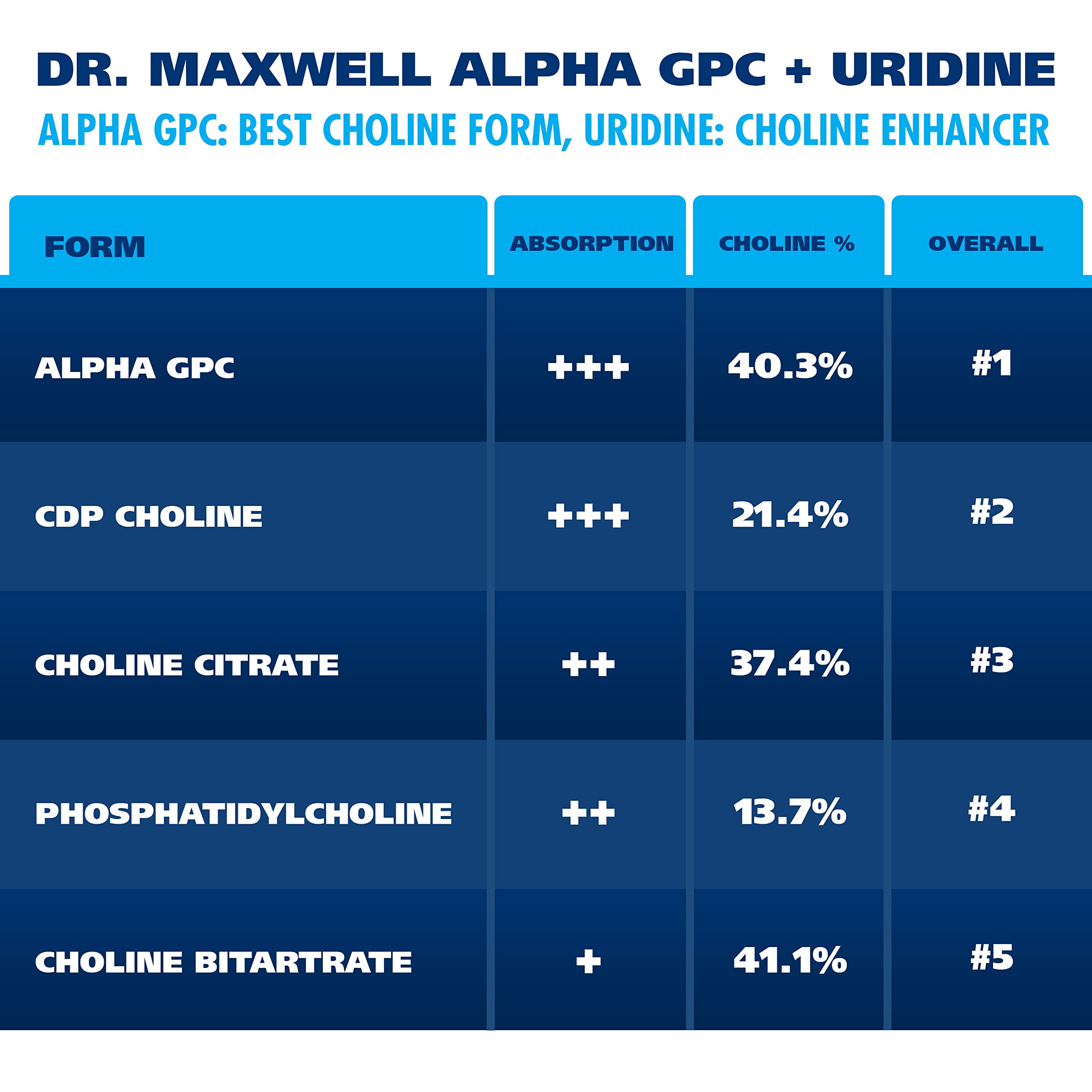 Dr. Maxwell Alpha GPC Choline + Uridine Monophosphate on a wooden table