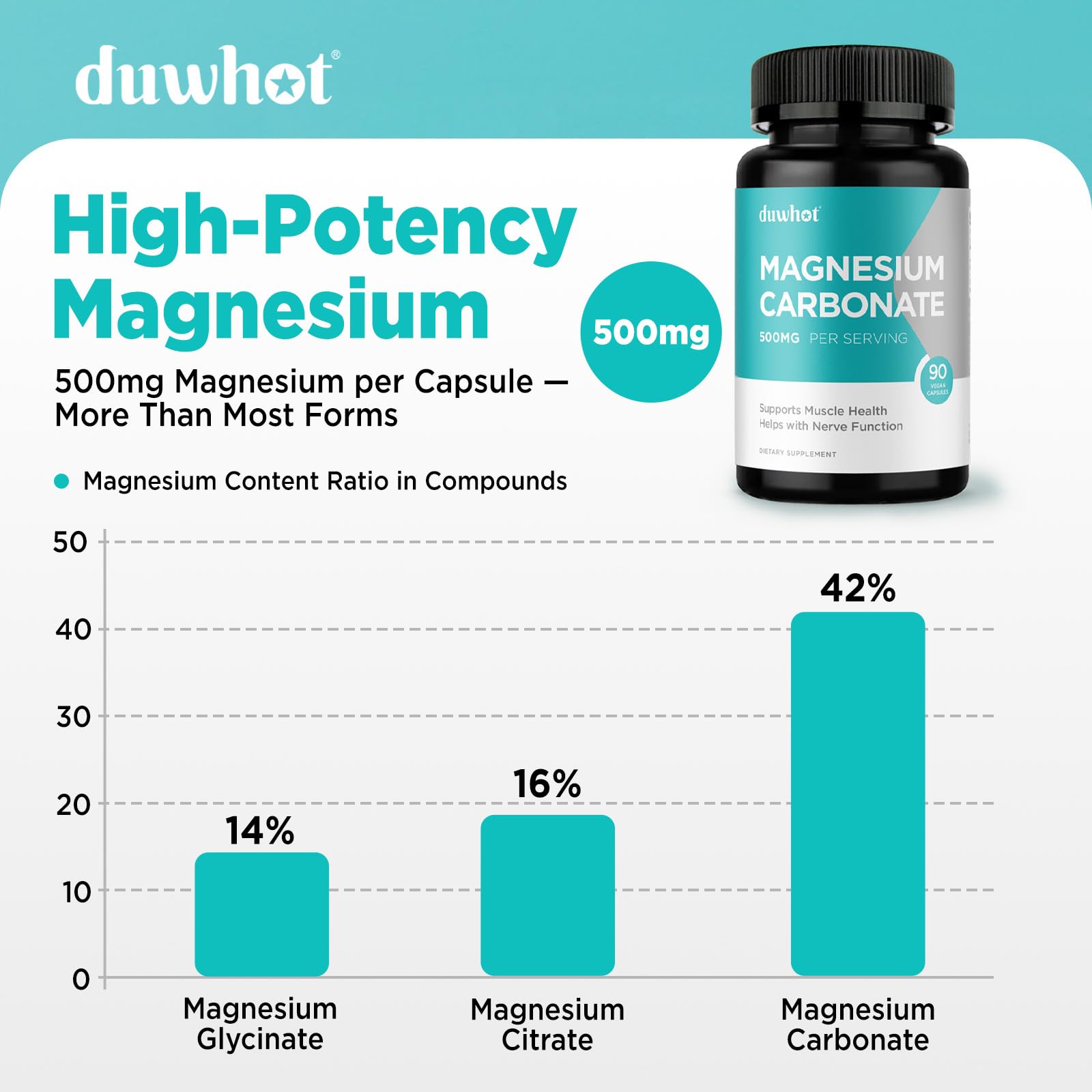 duwhot Magnesium Carbonate Capsules 500mg bottle with label