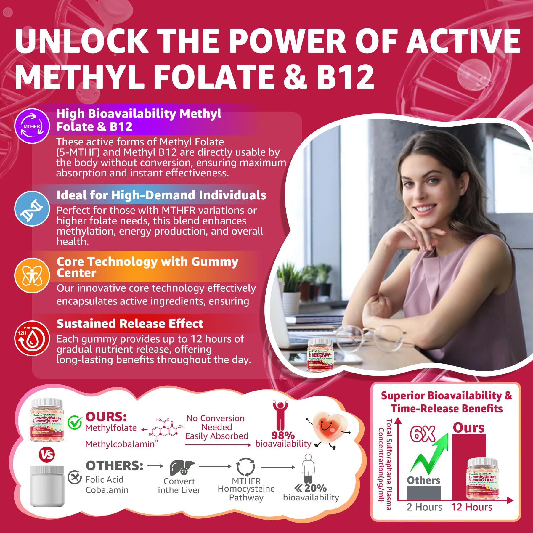 EnvyCure Methyl Folate B12 Gummies displayed with ingredients