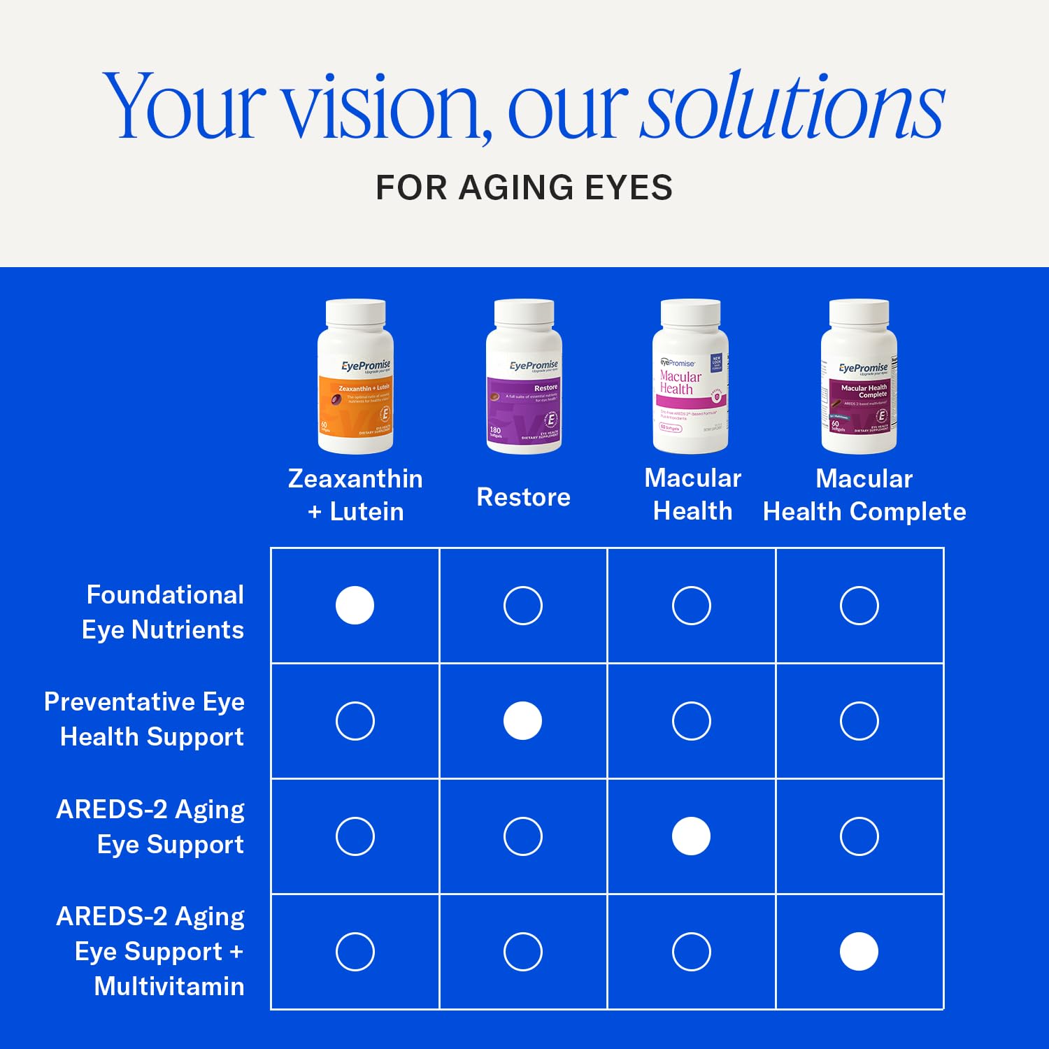 EyePromise Macular Health Supplements softgels on a table