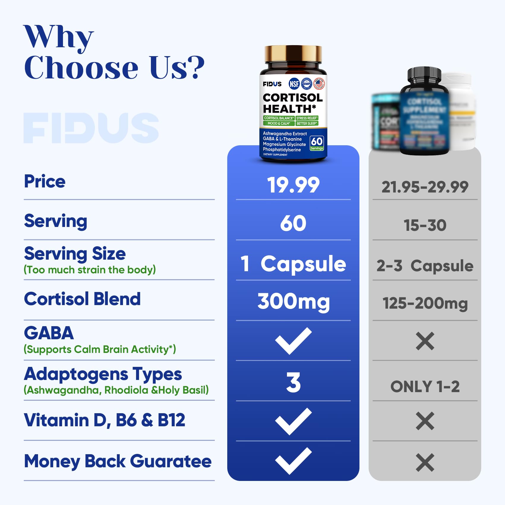 Fidus Cortisol Supplement side view showing capsule details