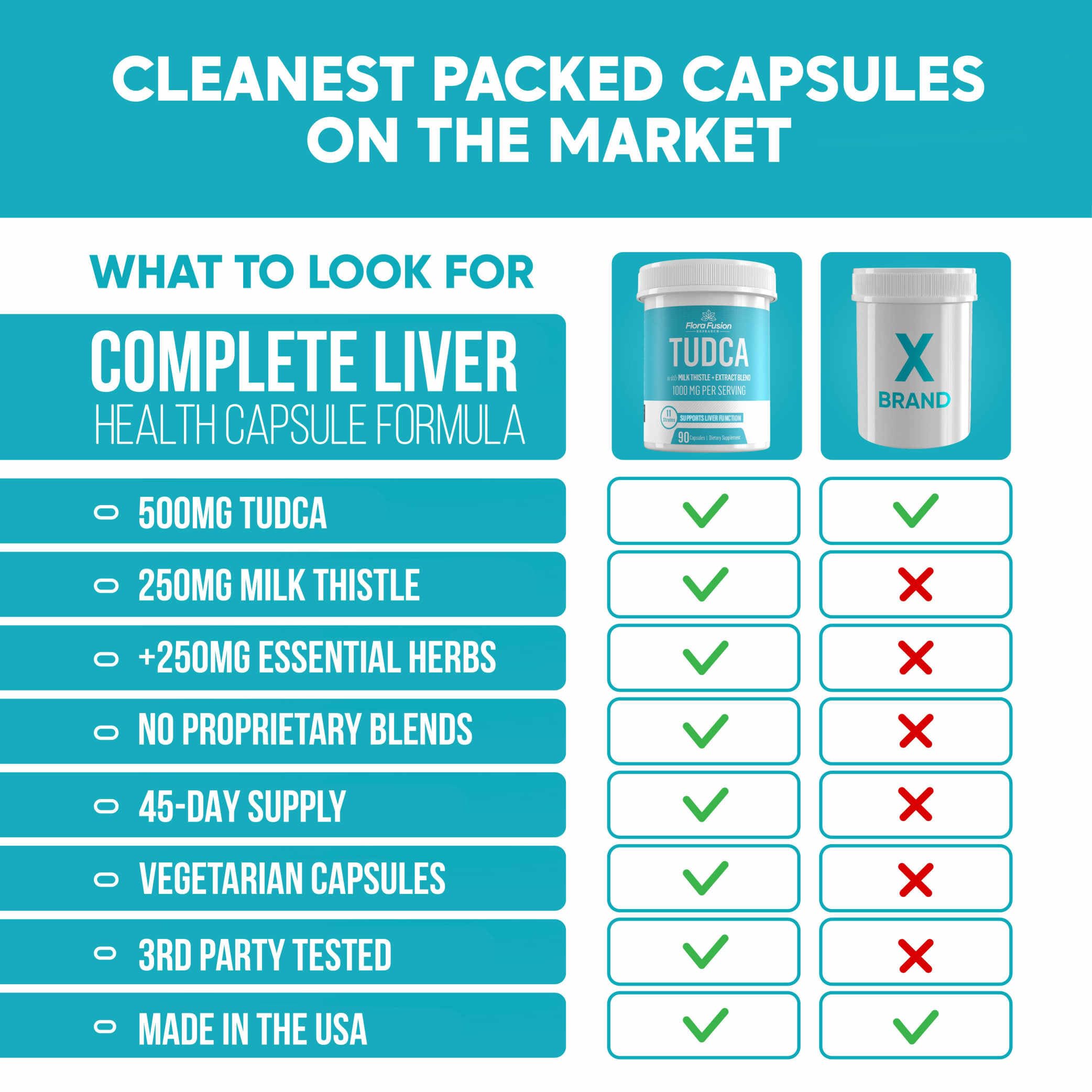 Flora Fusion Research TUDCA Liver Support Supplement packaging