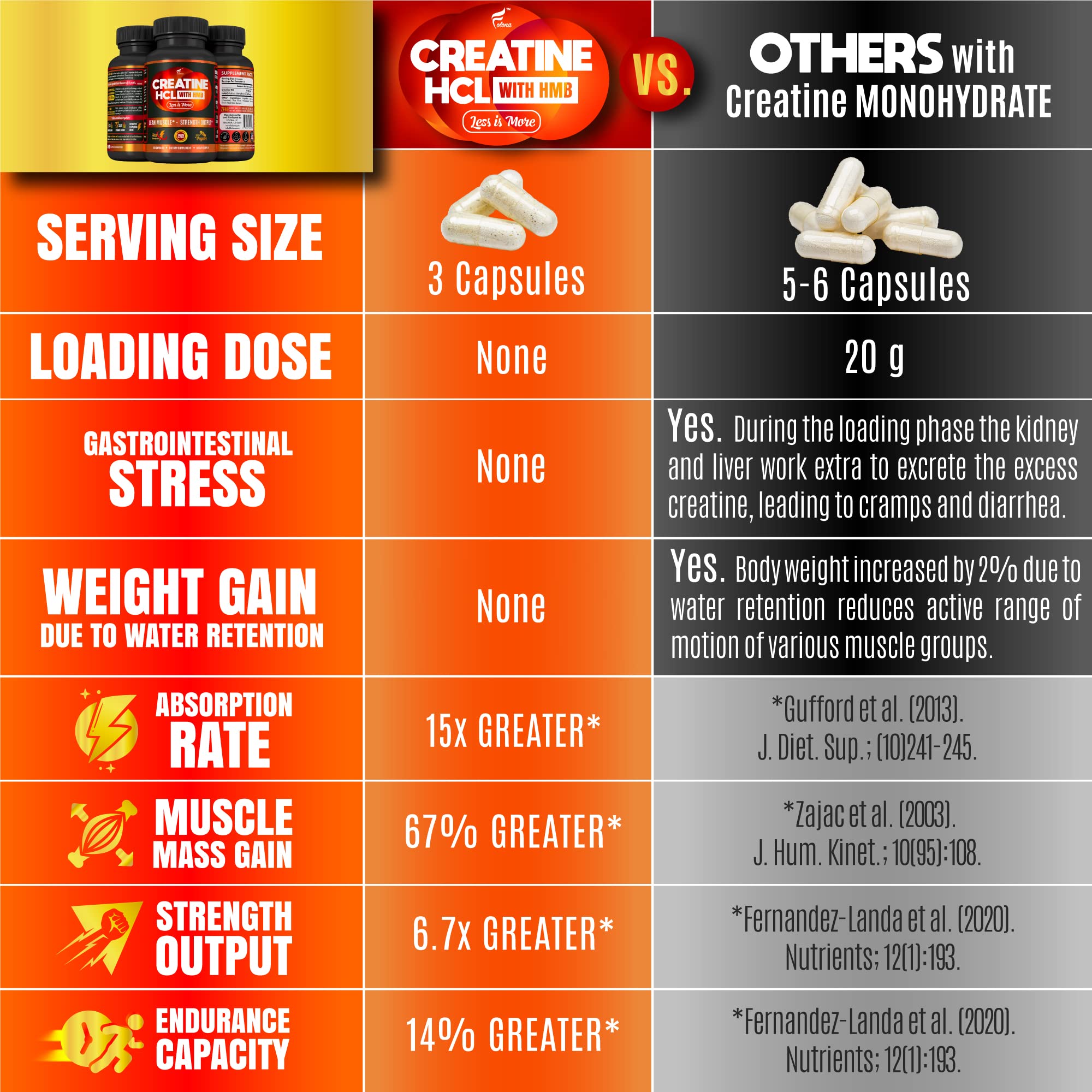 FOLONA Creatine HMB Supplement 90 Capsules side view