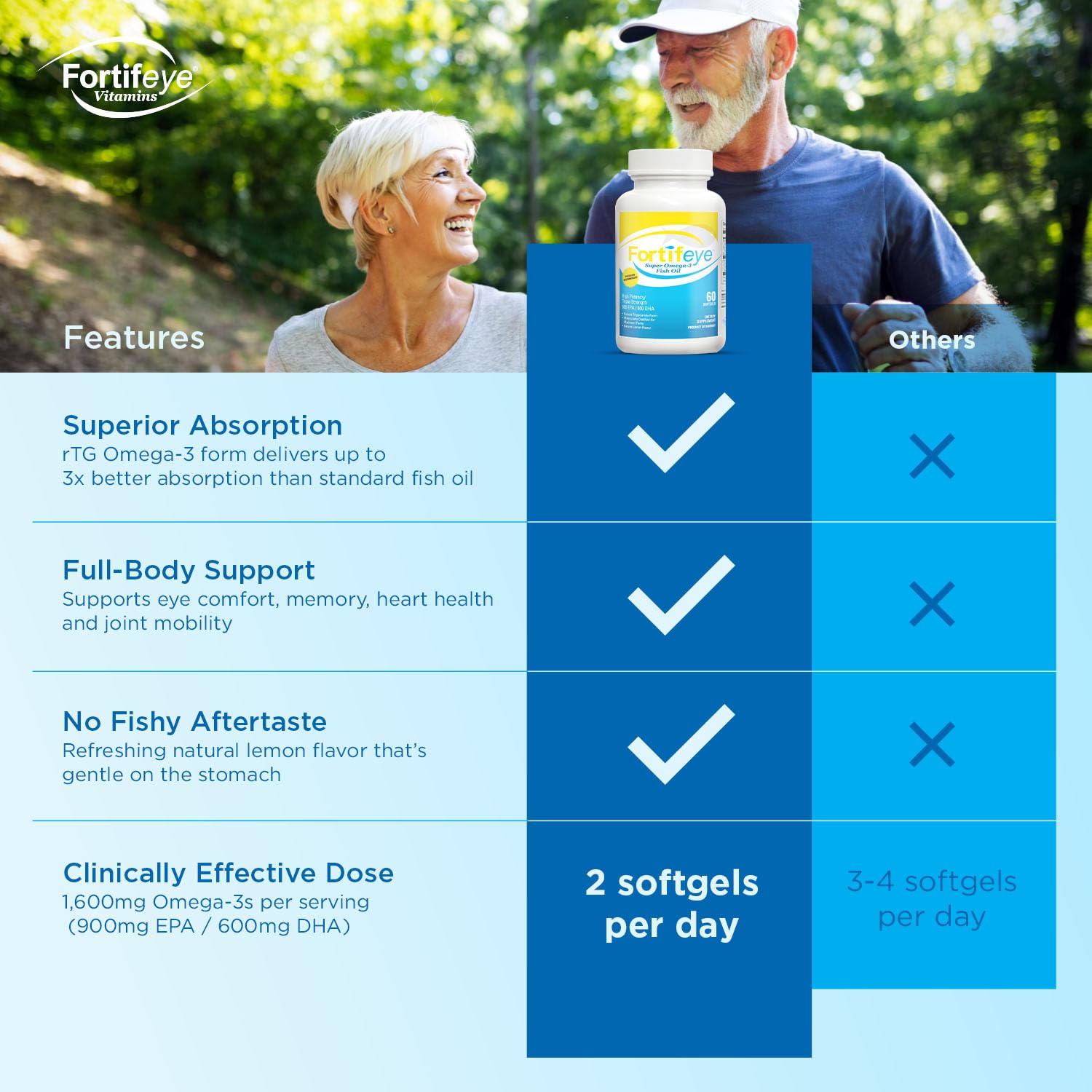 Fortifeye Vitamins Super Omega-3 Fish Oil 1600mg softgel side view