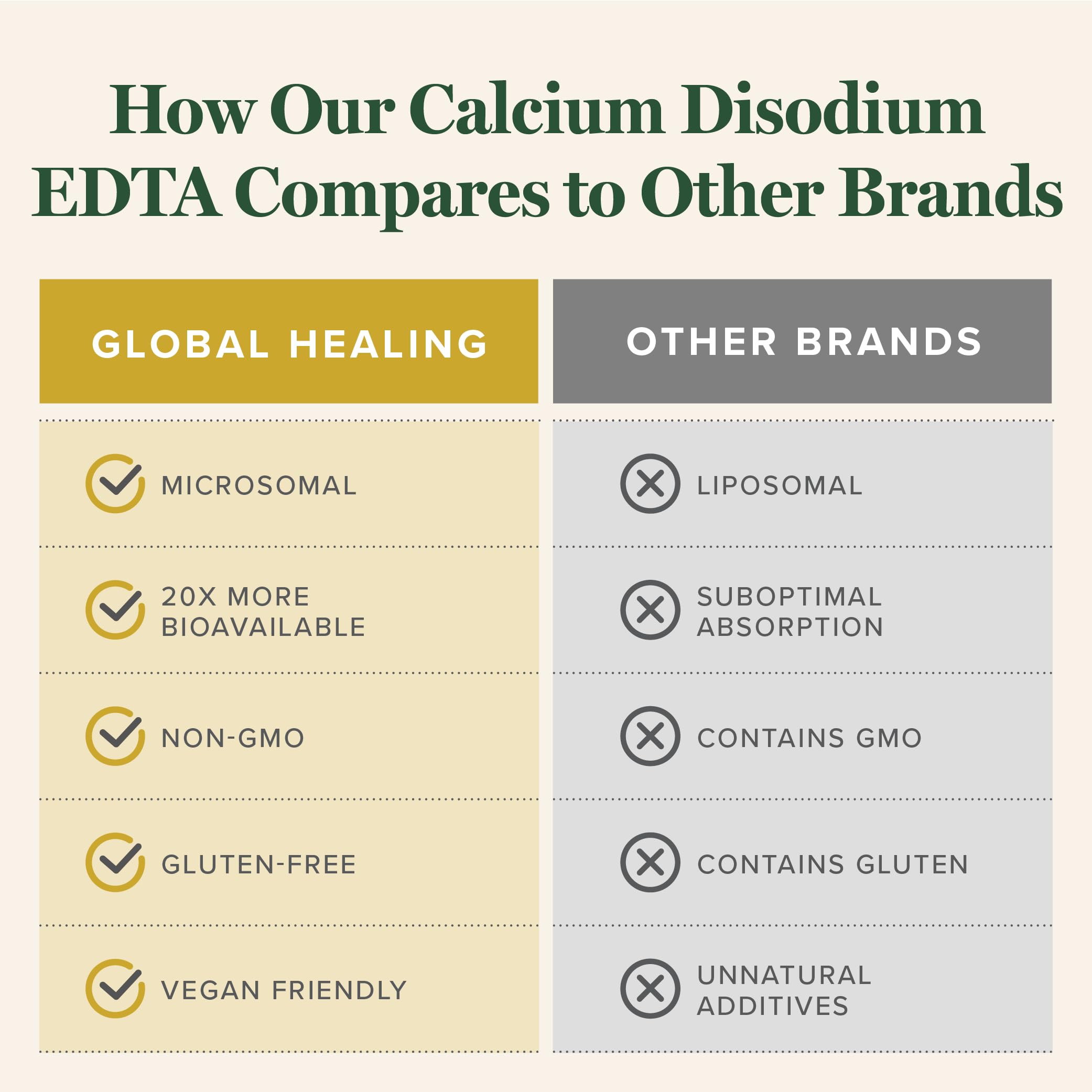 Global Healing Calcium Disodium 28g supplement capsules