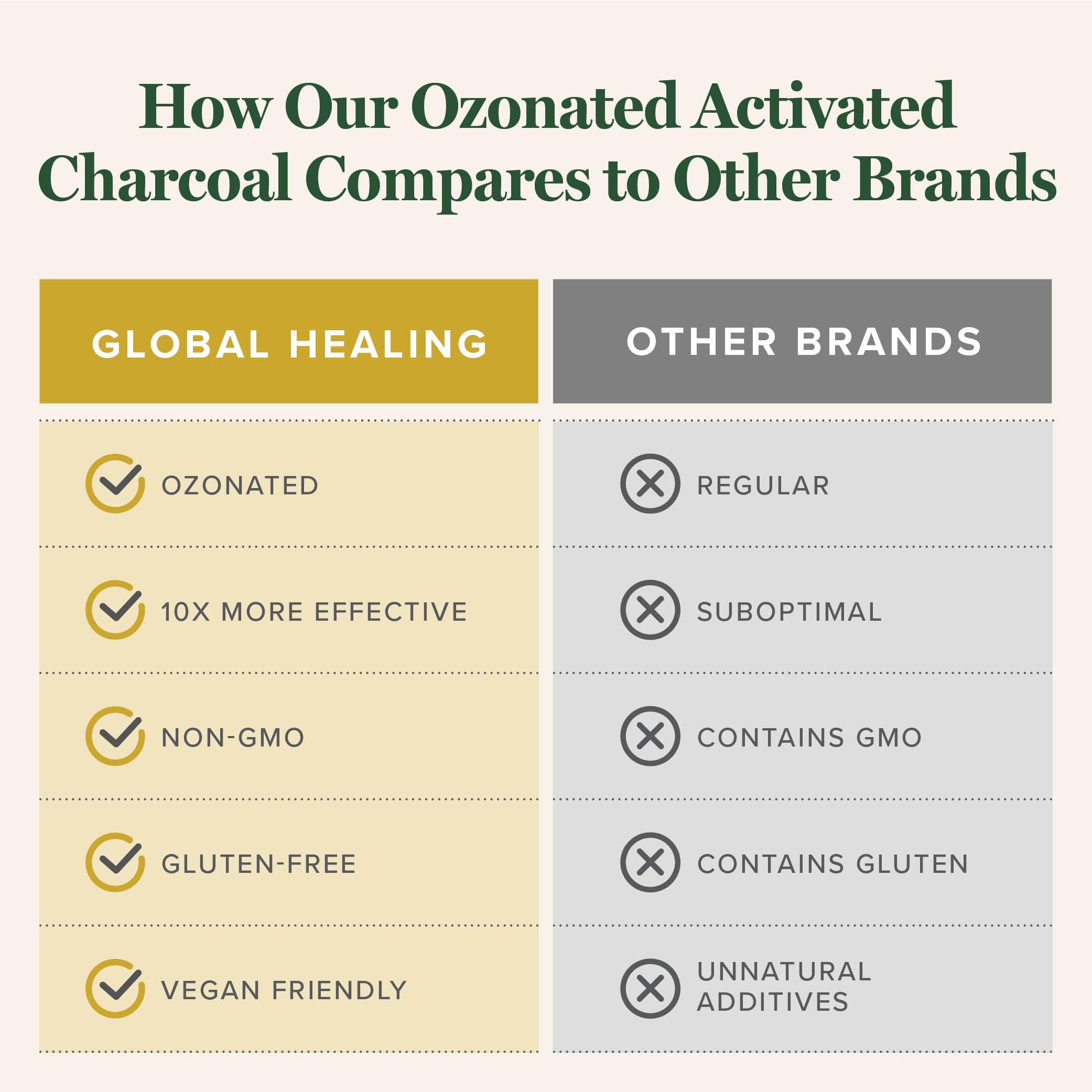 Global Healing Center Activated Charcoal Tablets on a wooden table