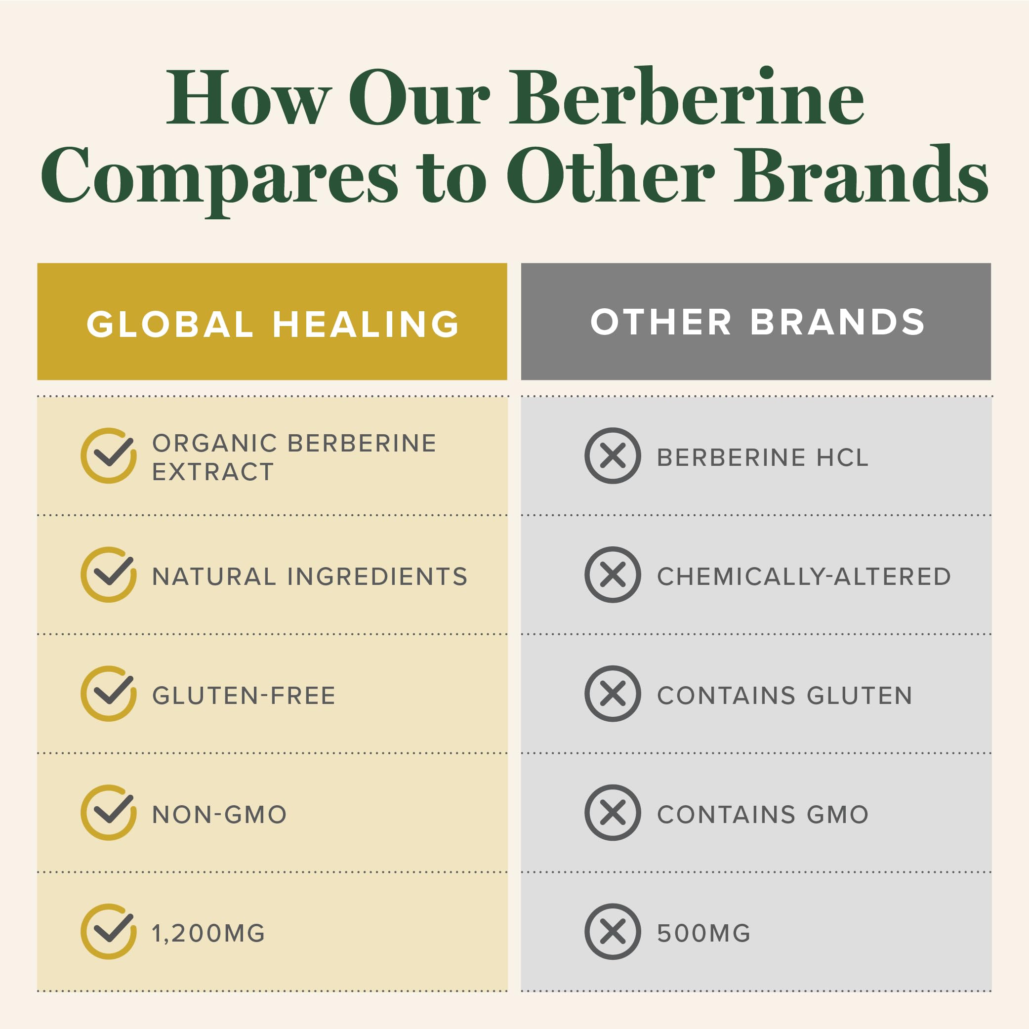 Global Healing Center Berberine 1200mg capsules on a wooden table